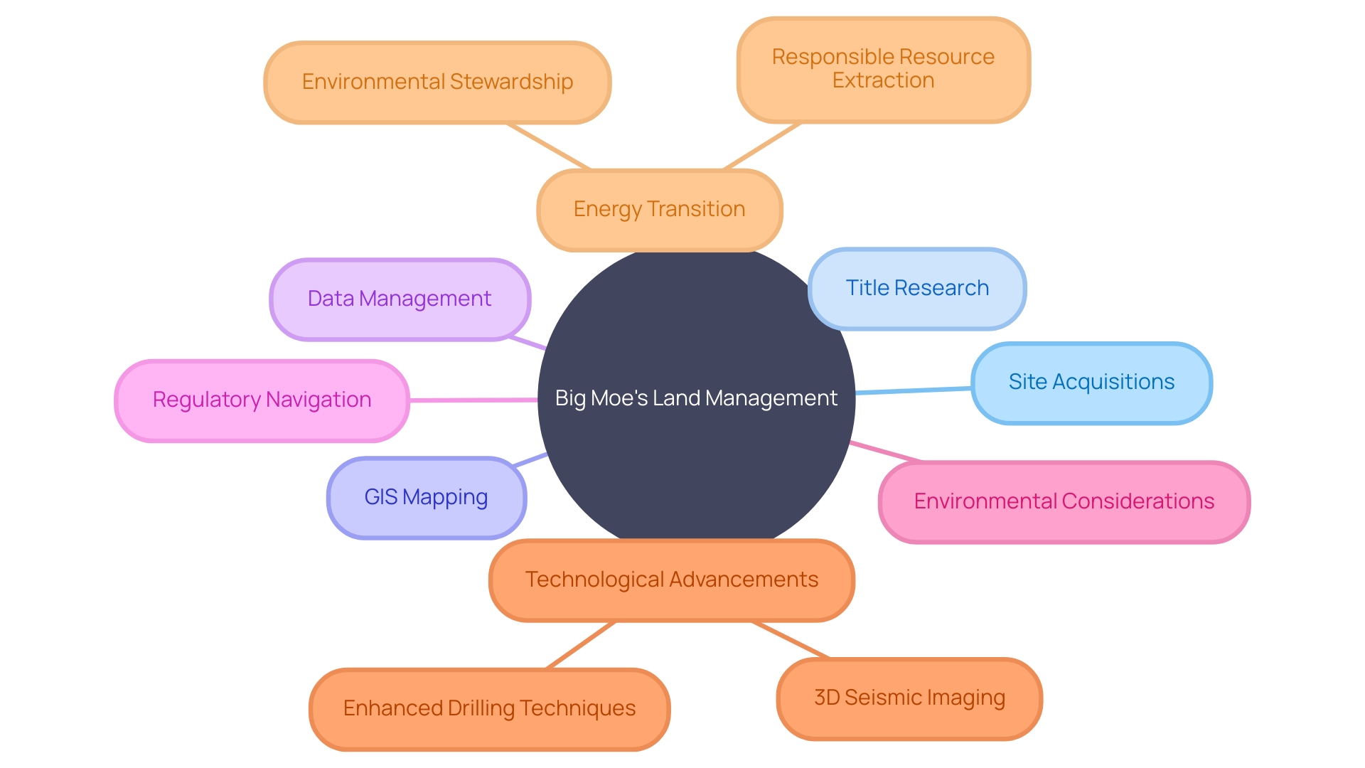 Big Moe's Role in Land Management within the Oil and Gas Sector