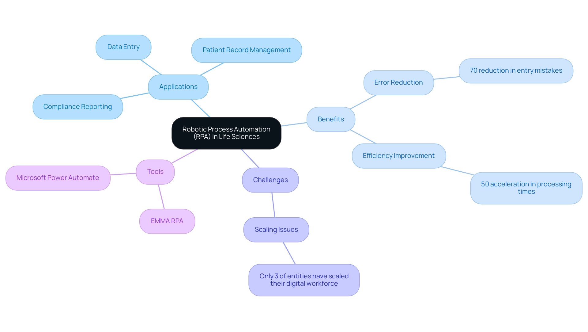 The central node represents RPA, with branches illustrating applications, benefits, challenges, and tools associated with its implementation.