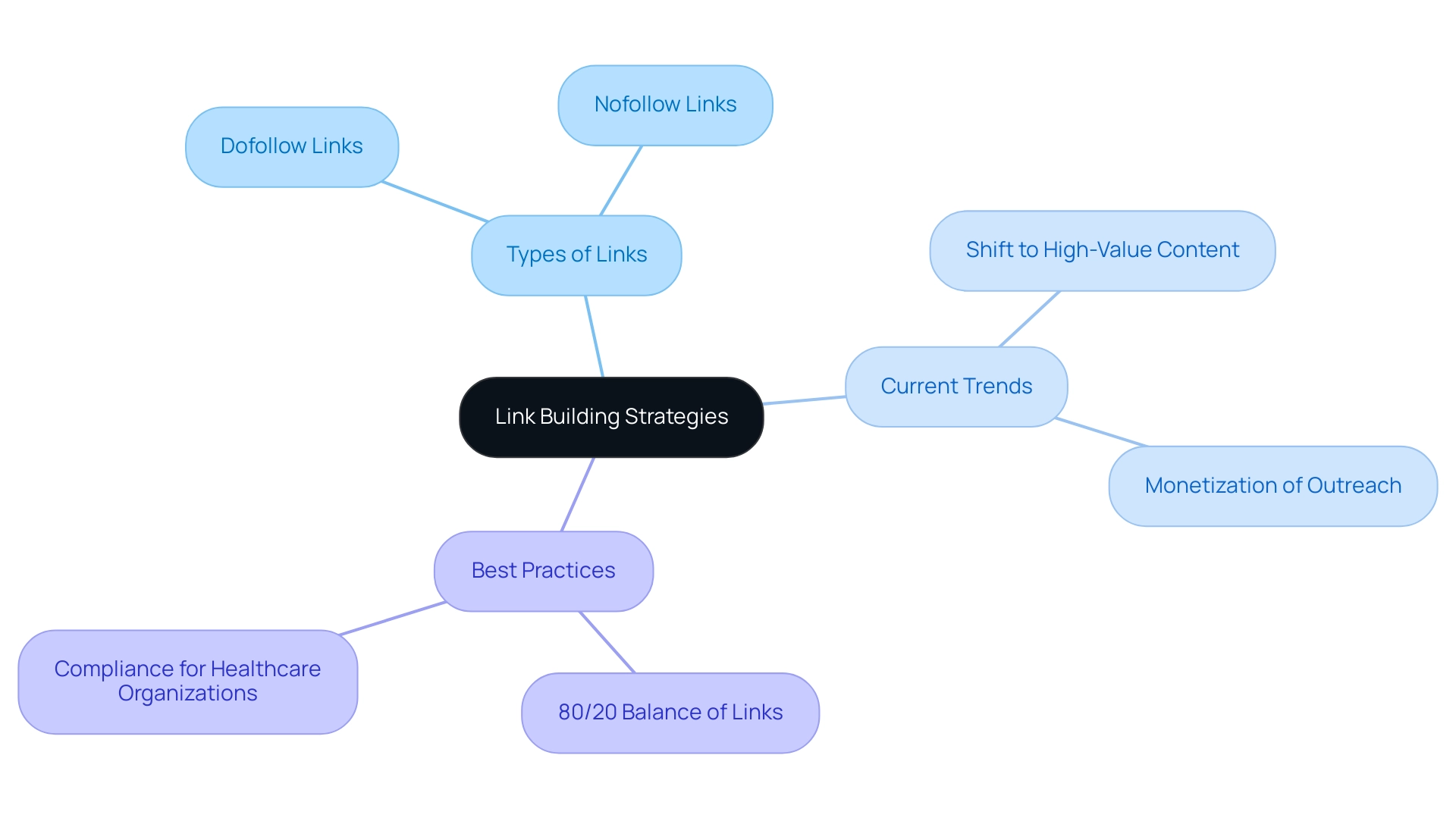 The central node represents overall link building strategies, with branches detailing types of links, current trends in outreach, and best practices for effective link building.