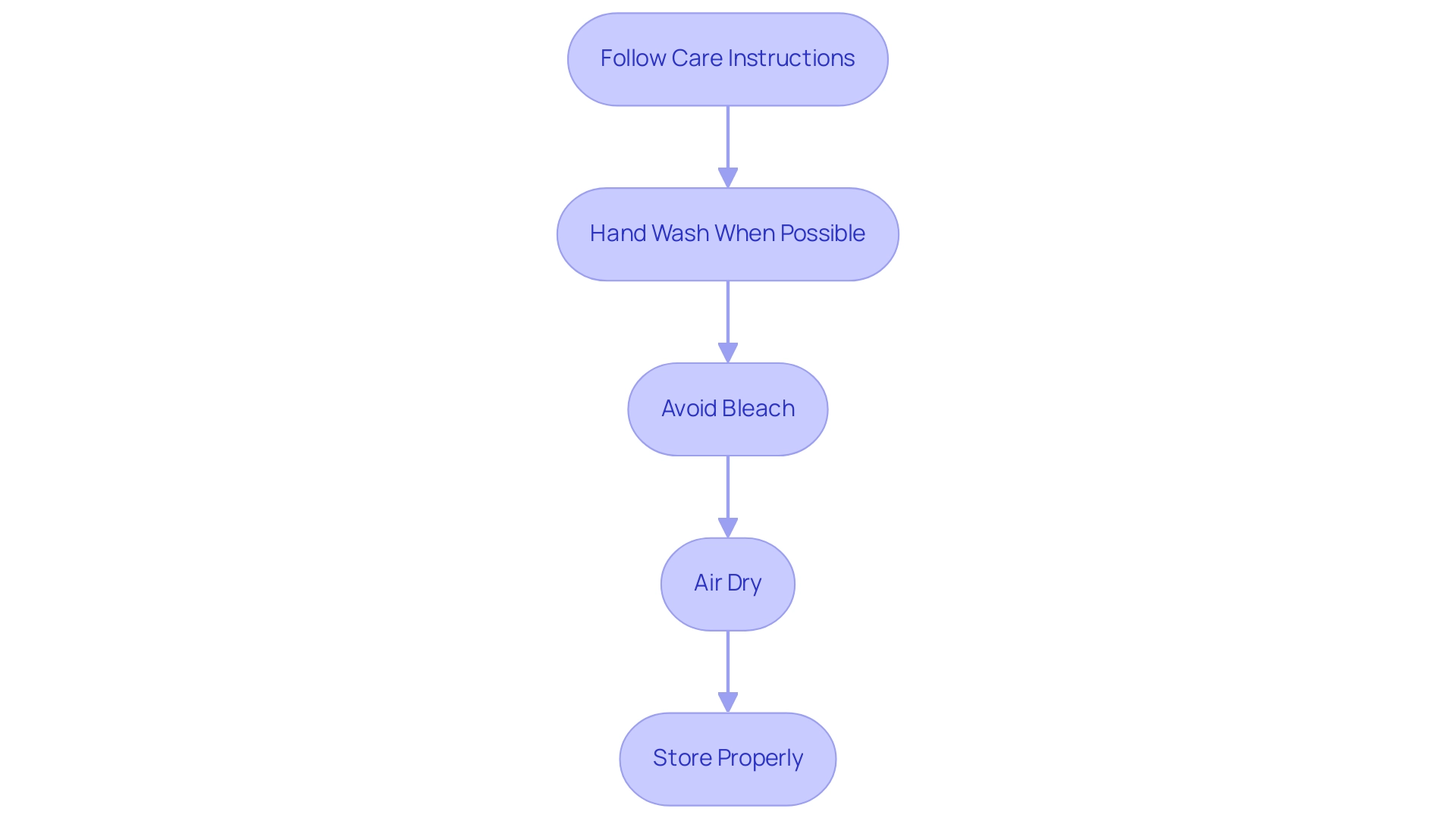 Each box represents a step in the maintenance process, and the arrows indicate the sequential flow of actions to be taken.