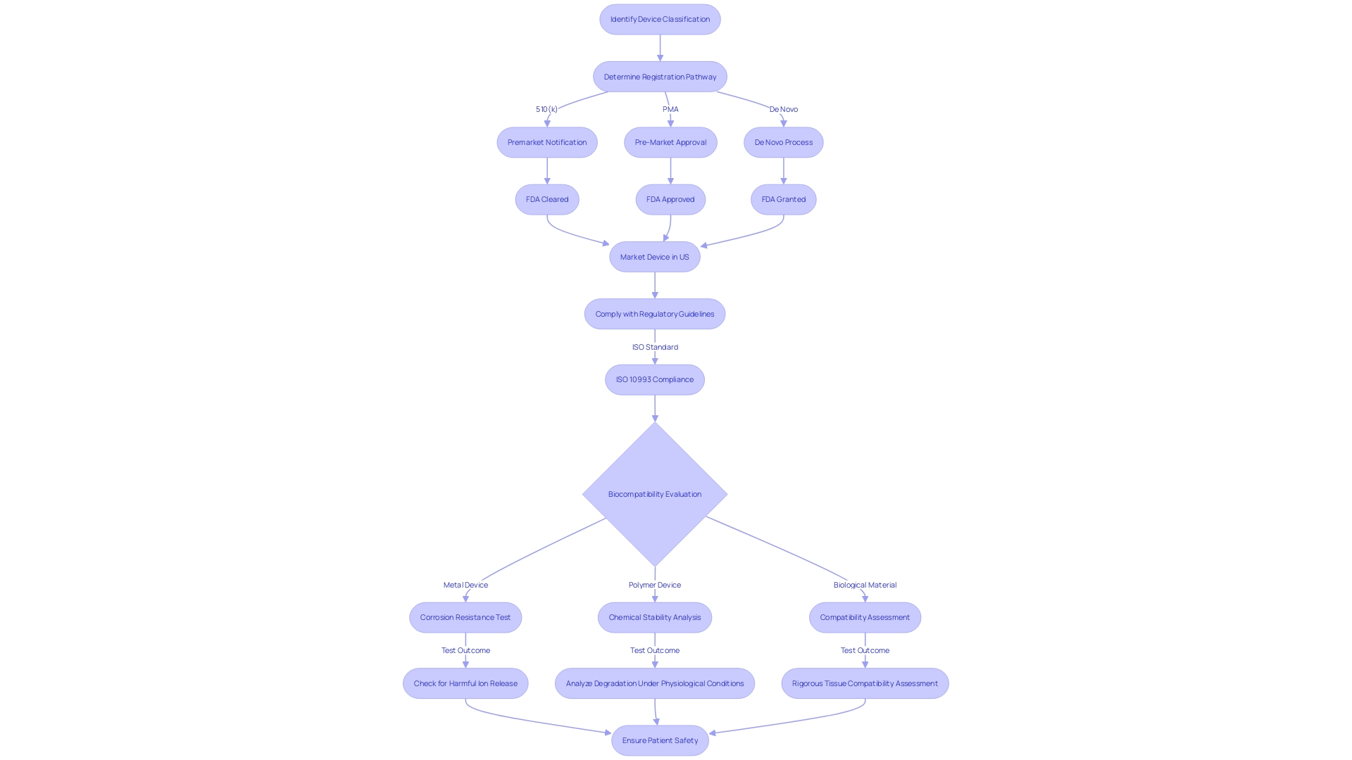 Biocompatibility Evaluation Process for Medical Devices