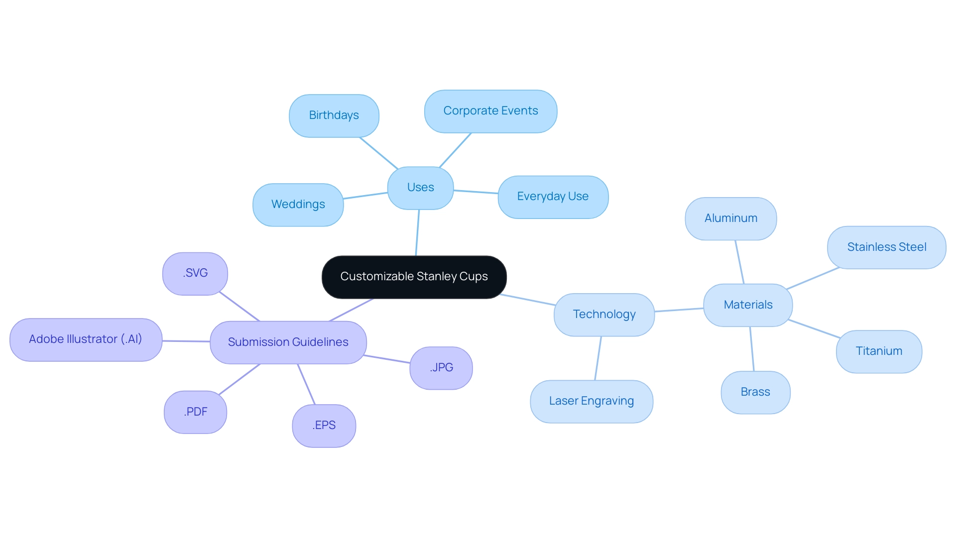 The central node represents customizable Stanley Cups, with branches indicating uses, technology, and submission guidelines, each color-coded for clarity.