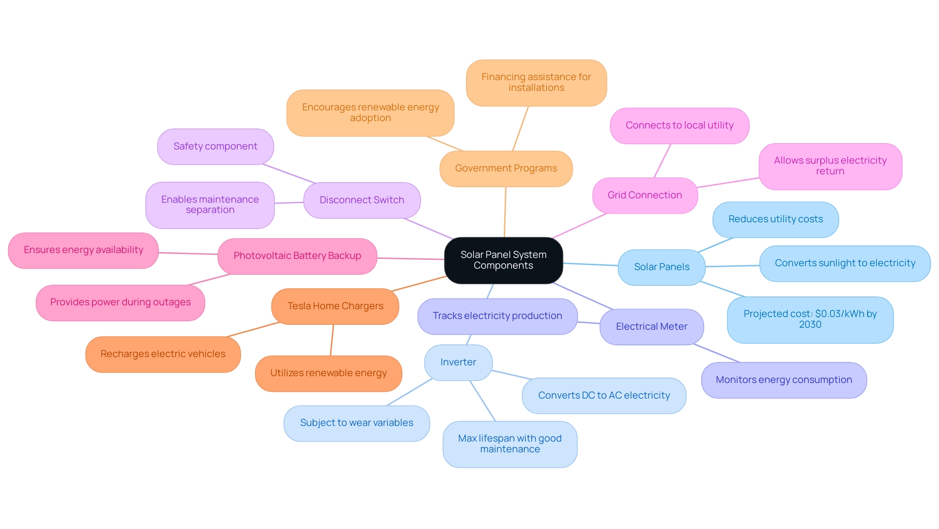 The central node represents the solar panel system, with branches showing key components and their functions.