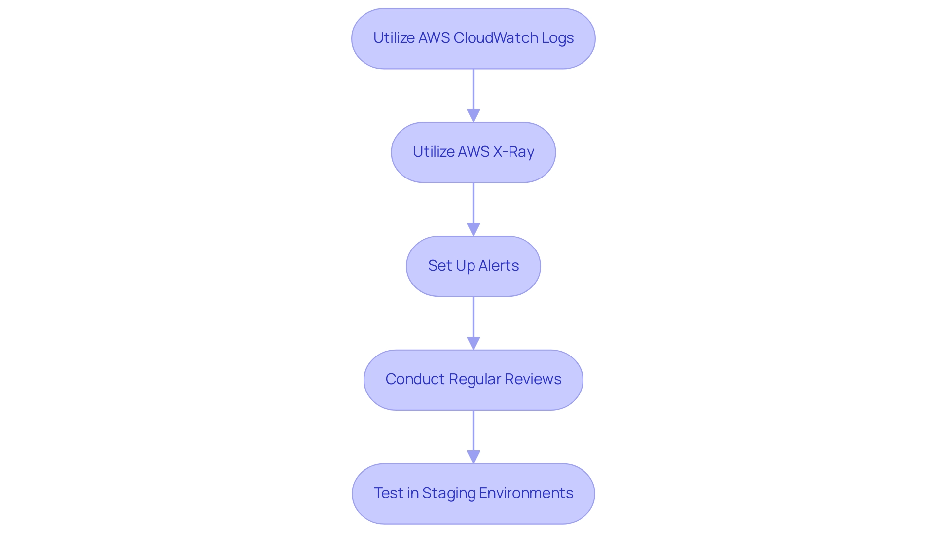 Each box represents a practice for monitoring and debugging AWS Lambda functions, and the arrows indicate the recommended sequence of actions.