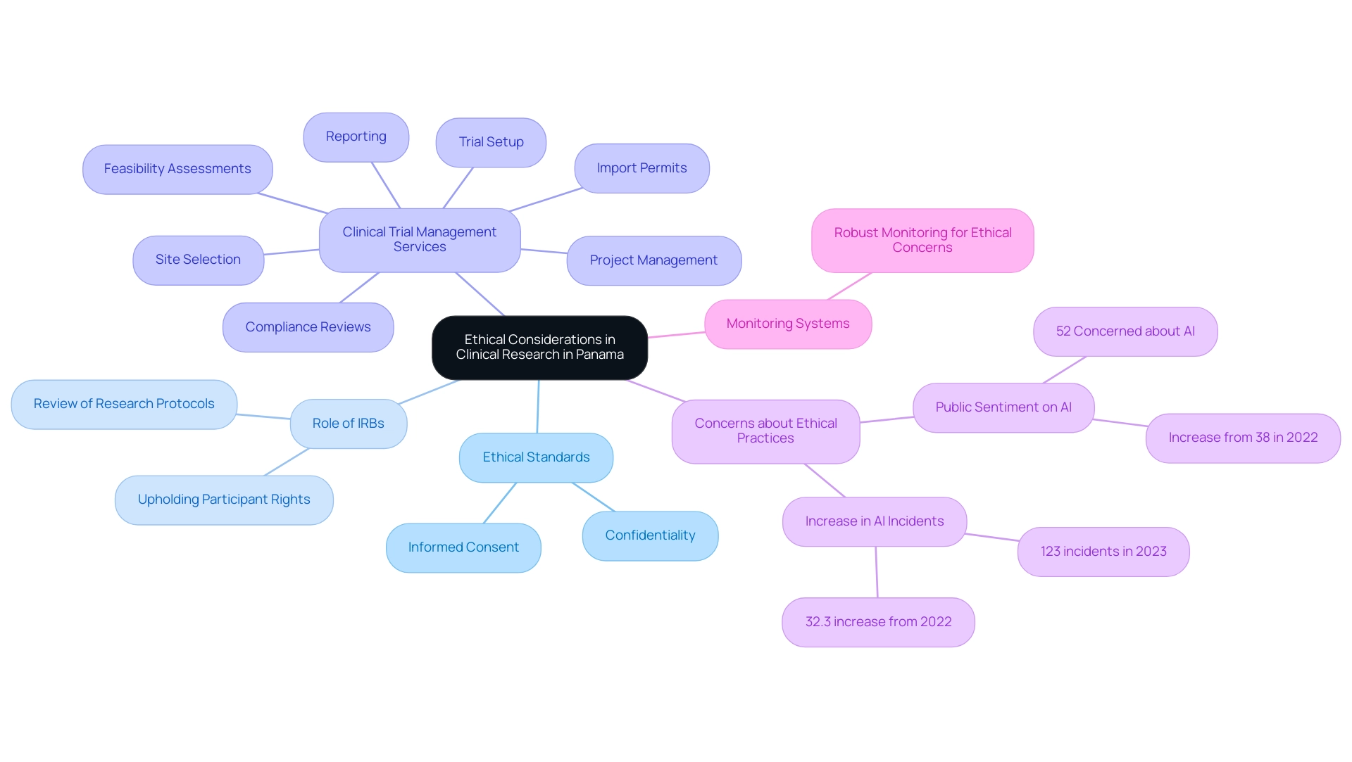 The central node represents the main theme, with branches illustrating key ethical standards, the role of IRBs, and clinical trial management services.