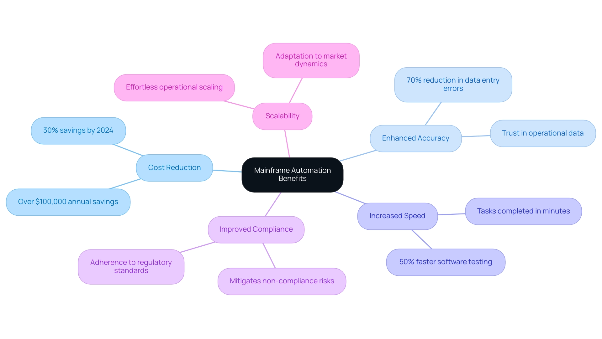 The central node represents the overarching benefits of mainframe automation, with branches detailing specific advantages and their supporting examples.