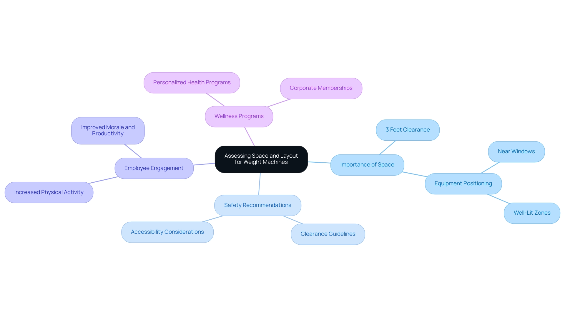 The central node represents the main topic, with branches indicating key themes related to space, safety, engagement, and wellness programs.