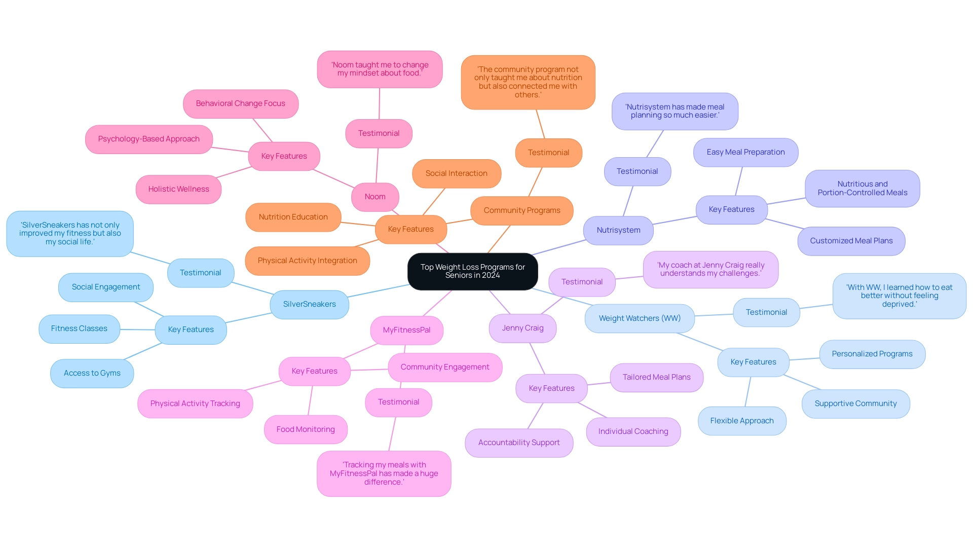 Each branch represents a weight loss program, with sub-branches detailing features and participant testimonials. Different colors indicate different programs.