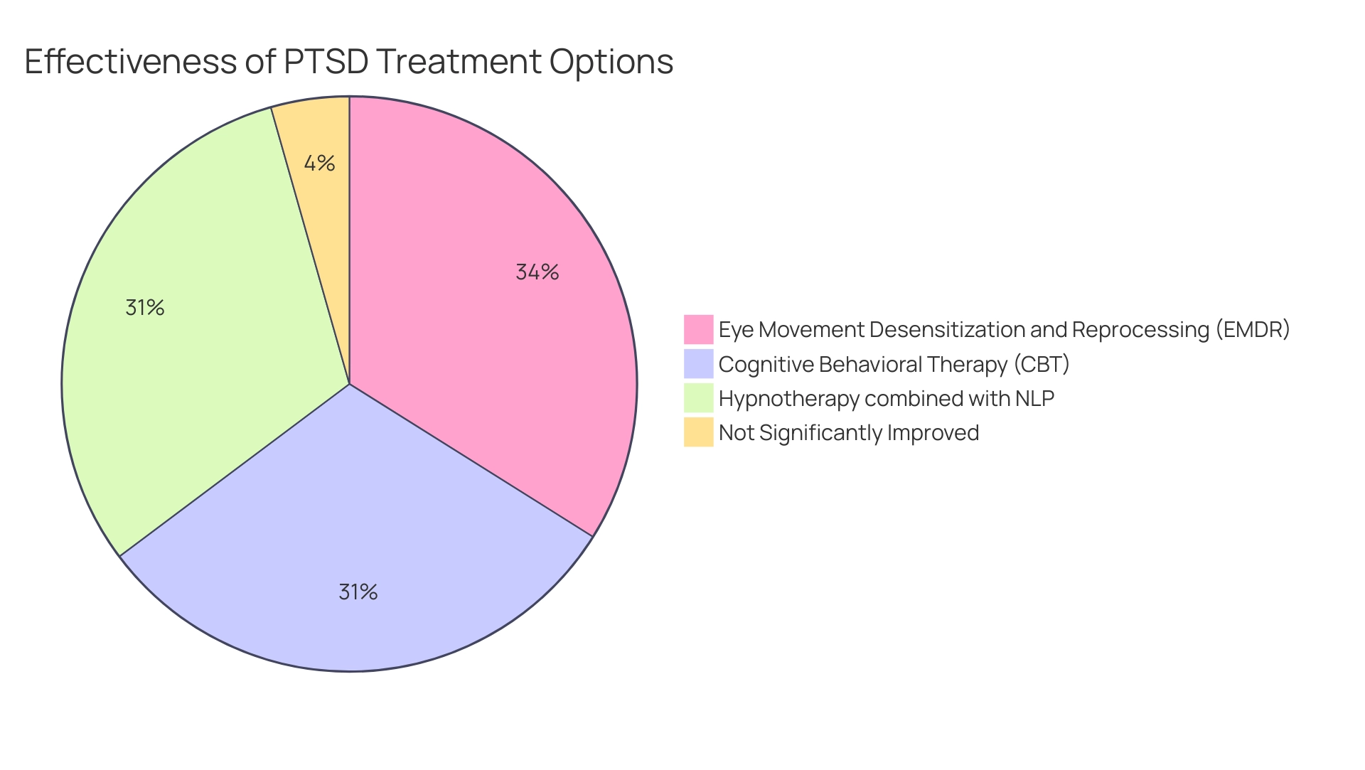 Each segment represents a therapy option, with its size corresponding to the percentage of individuals who experienced improvement: CBT (60-80%), EMDR (77%), Hypnotherapy/NLP (70%), and others (not significantly improved).