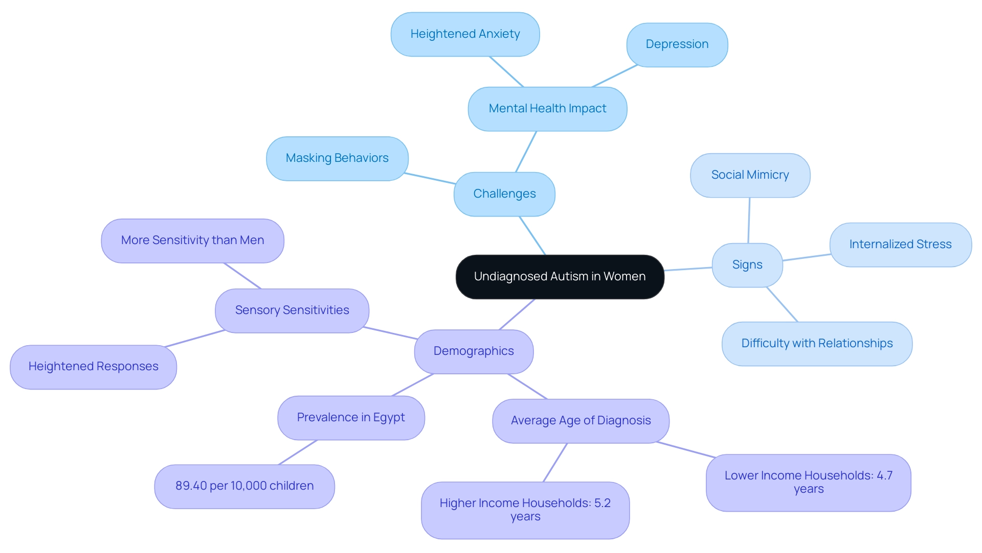 The central node represents undiagnosed autism, with branches for challenges, signs, and demographics, color-coded for clarity.