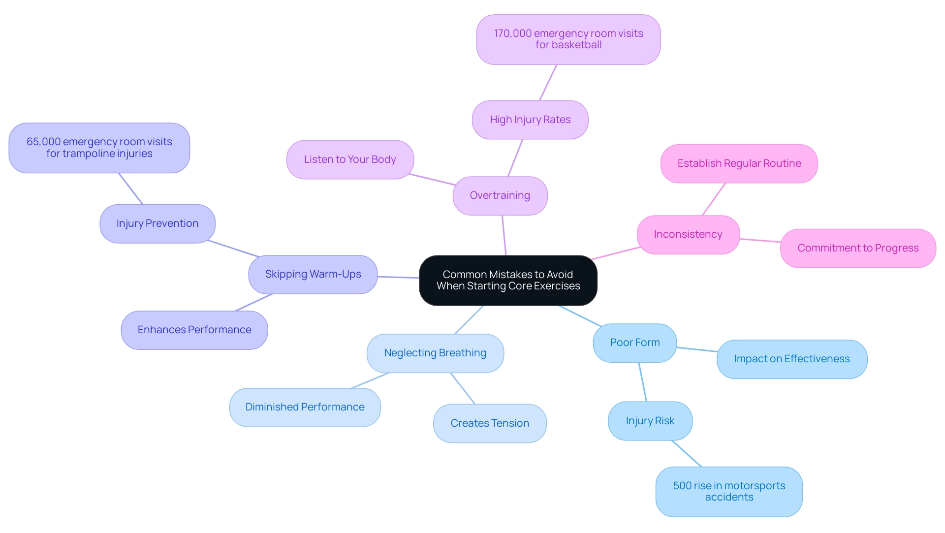 Each branch represents a common mistake, with sub-nodes detailing consequences or statistics related to that mistake.