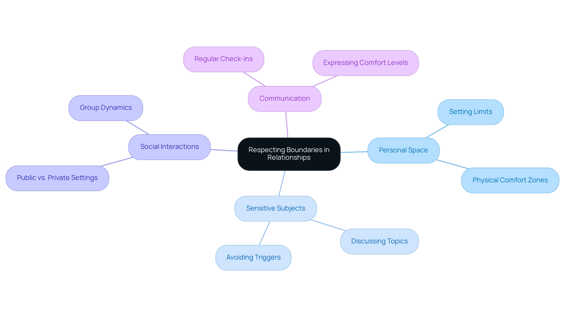 The central node represents the theme of boundaries in relationships, with branches indicating key areas of focus and their respective actions or considerations.