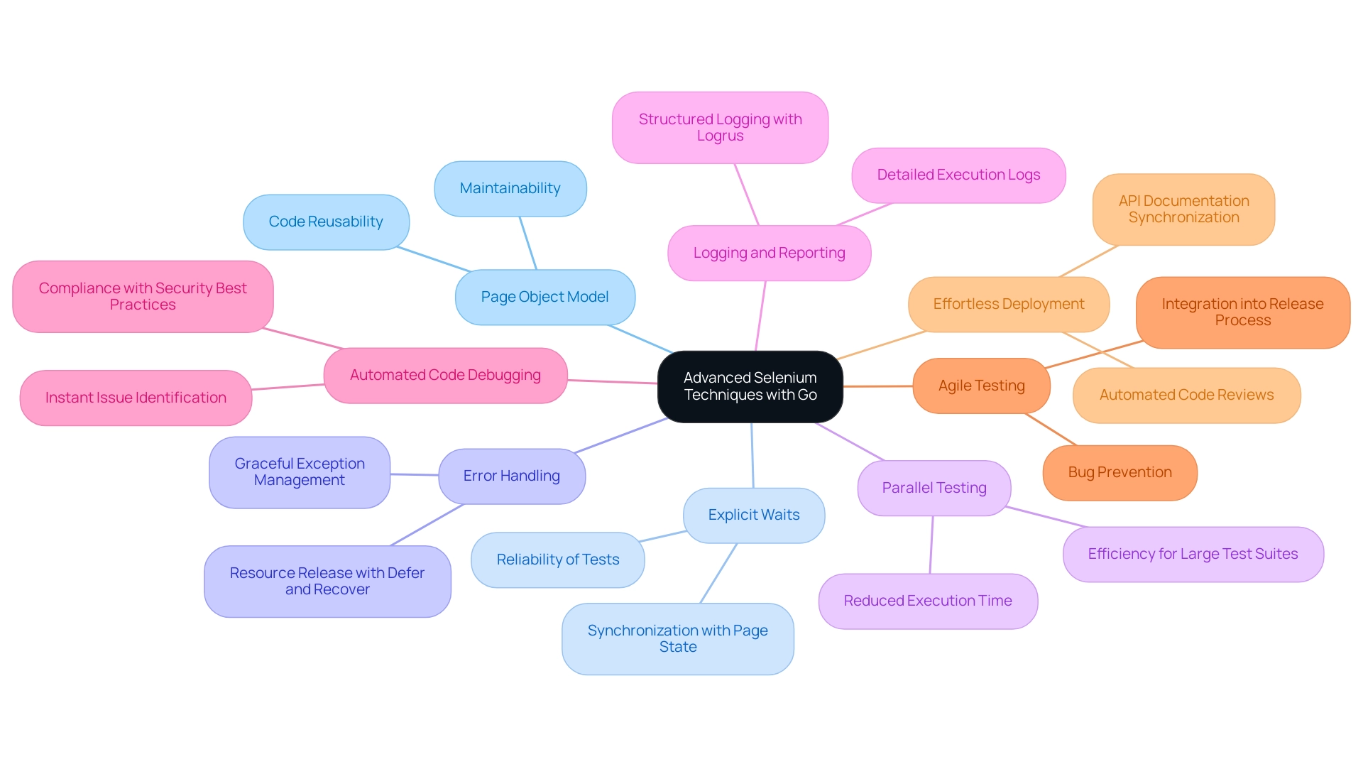 Each branch represents an advanced technique for Selenium automation, with sub-branches providing additional insights or benefits.