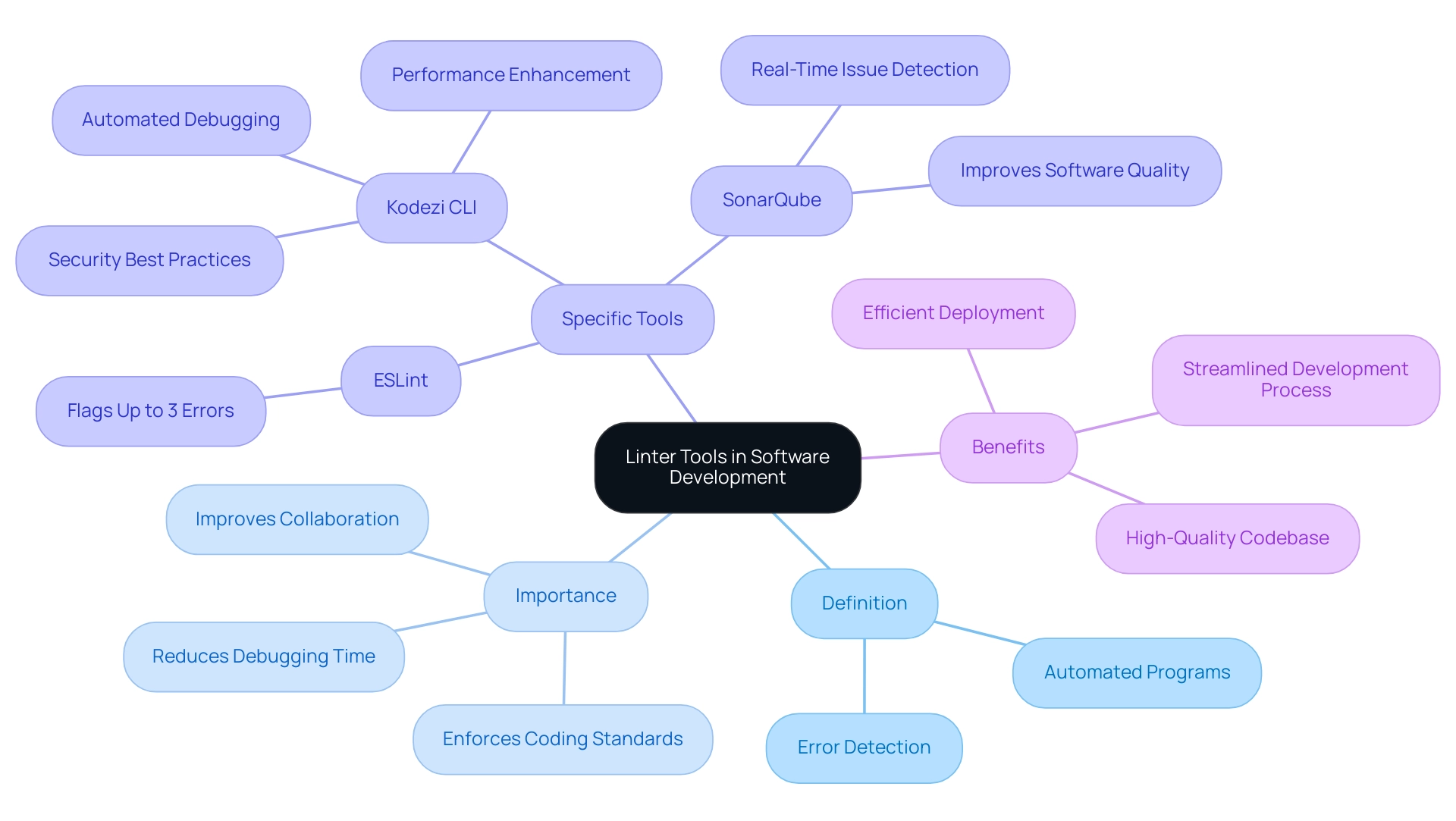 The central node represents linter tools, with branches for definition, importance, specific tools (ESLint, Kodezi CLI, SonarQube), and benefits like error detection and collaboration.