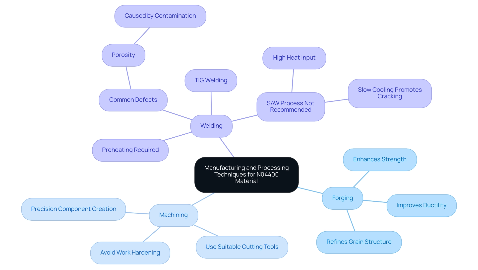 The central node represents the processing techniques. Branches indicate main techniques (Forging, Machining, Welding), with sub-branches highlighting key aspects and considerations.