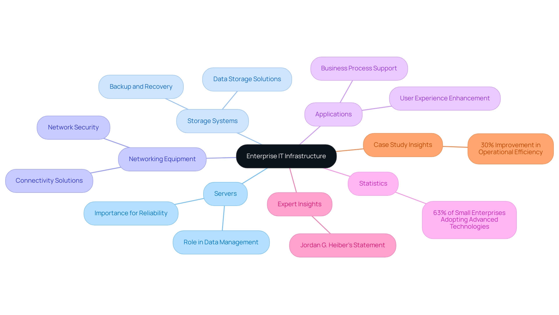 The central node represents the overall infrastructure, with branches for key components, statistics, expert insights, and case study findings, each color-coded for clarity.