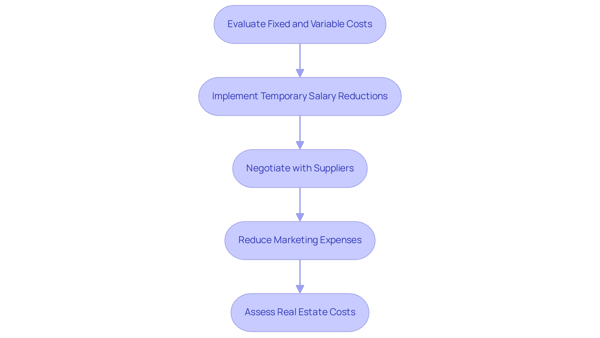 Each box represents a specific cost-cutting initiative, and the arrows indicate the sequential flow of actions to achieve cash flow preservation.