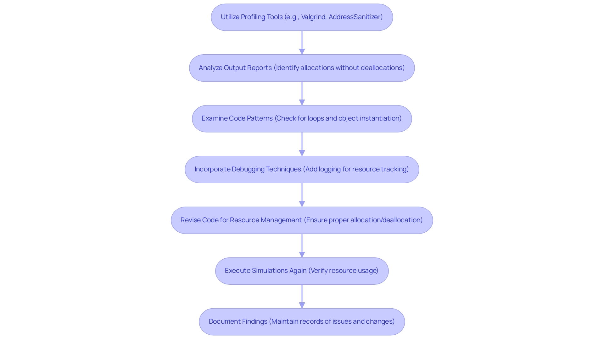 Blue boxes indicate analysis steps, green boxes indicate implementation steps, and orange boxes indicate documentation steps.