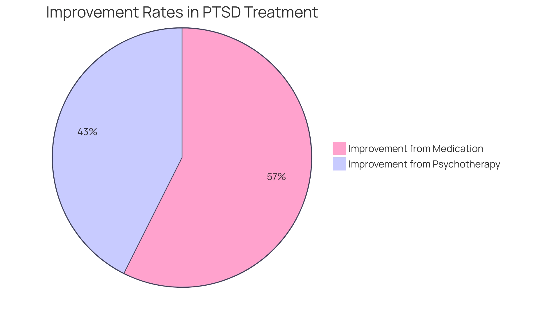 Blue slice represents improvement from psychotherapy (46%), and green slice represents improvement from medication (62%).