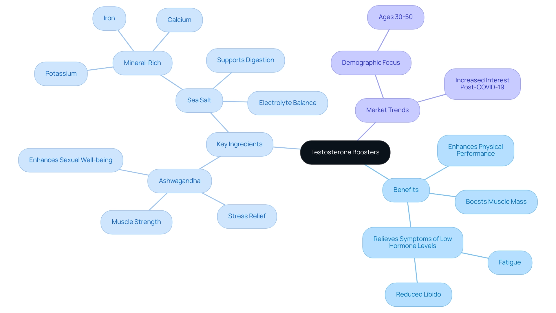 The central node represents testosterone boosters, with branches showing benefits, key ingredients, and market trends, each color-coded for clarity.