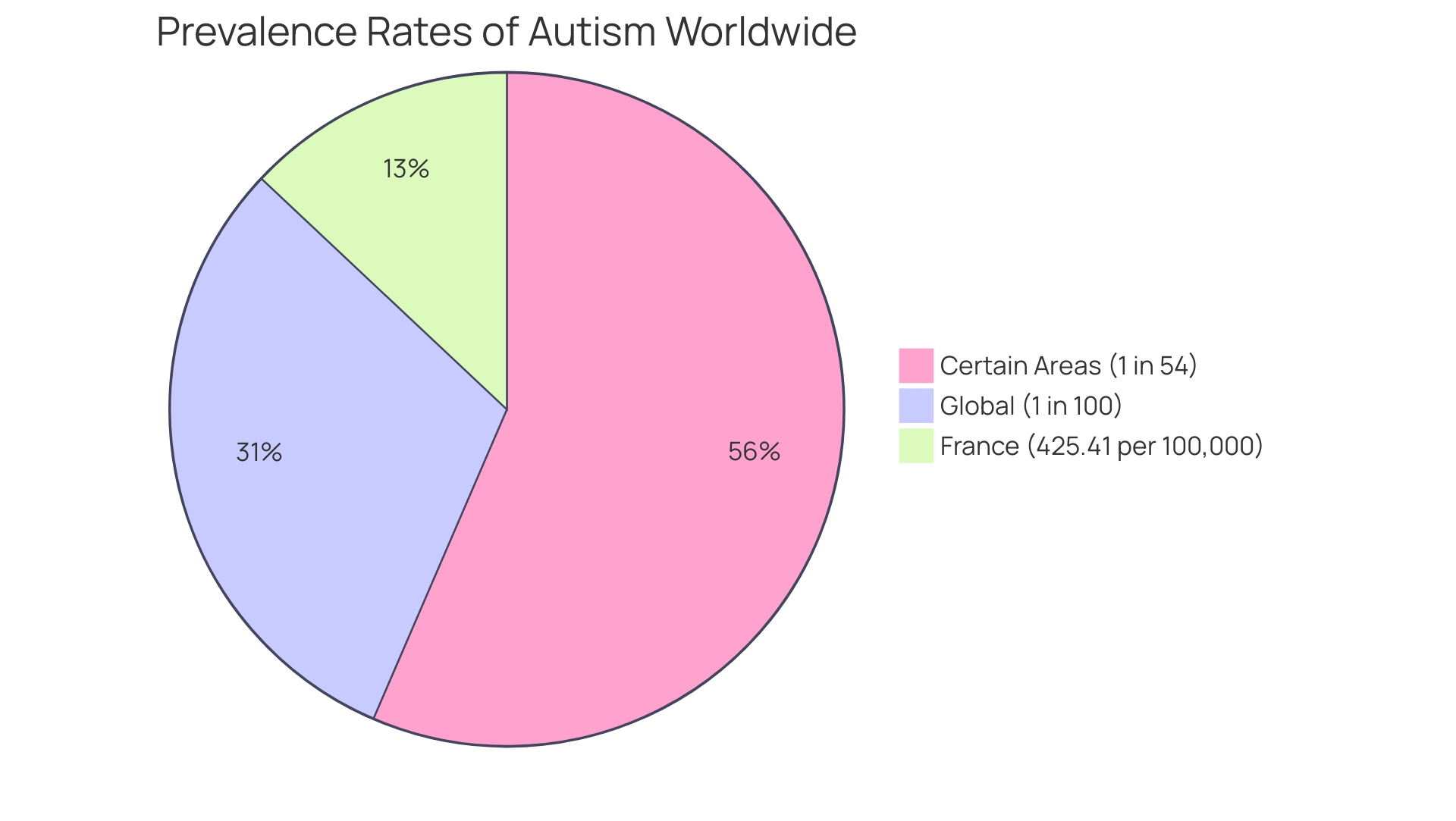 Each slice represents a different prevalence rate of autism, with sizes proportional to the percentage of diagnosed individuals in that category.