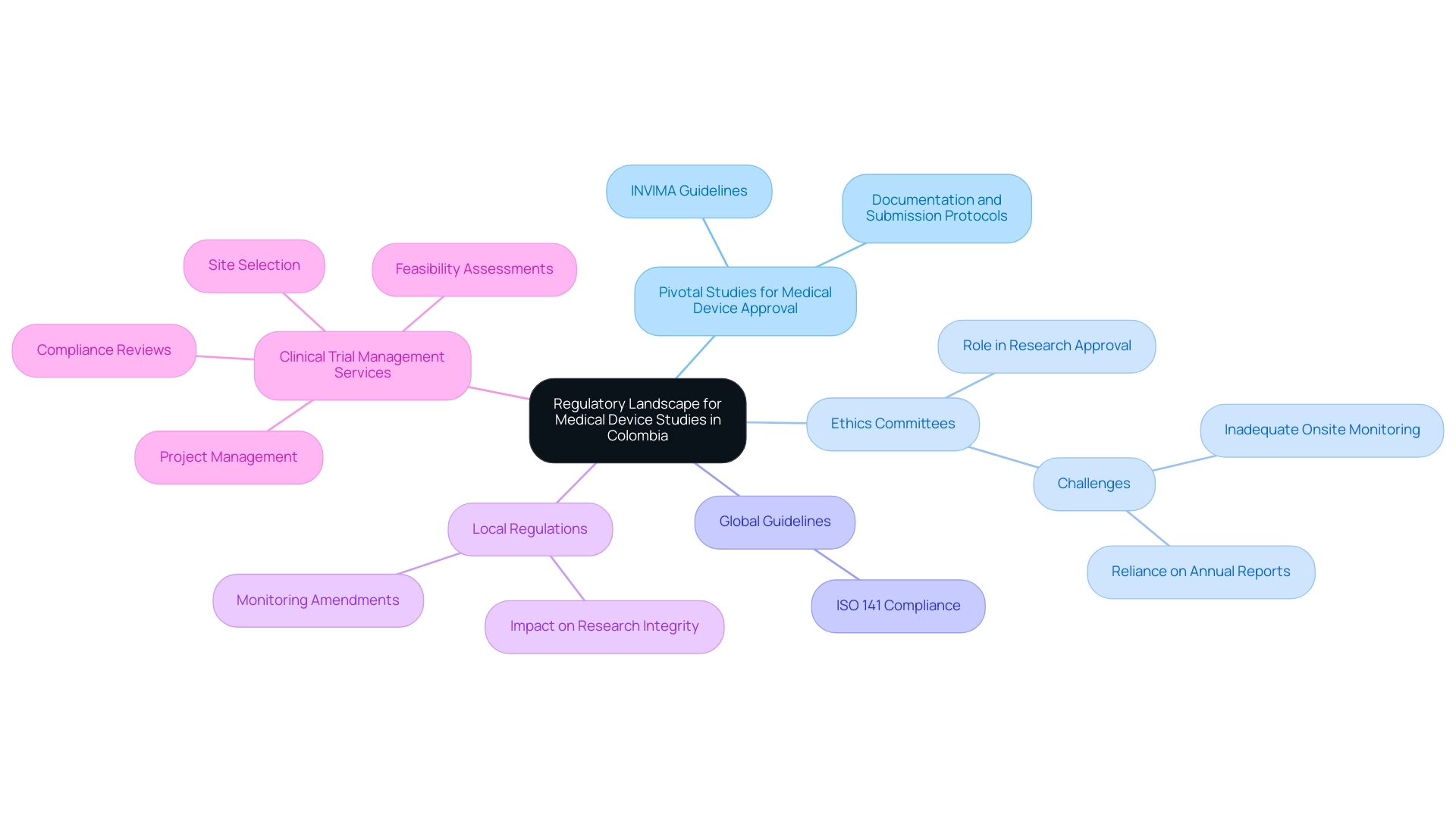 Each branch represents a key component of the regulatory landscape, with color coding to distinguish between pivotal studies, ethics committees, global guidelines, local regulations, and clinical trial management services.