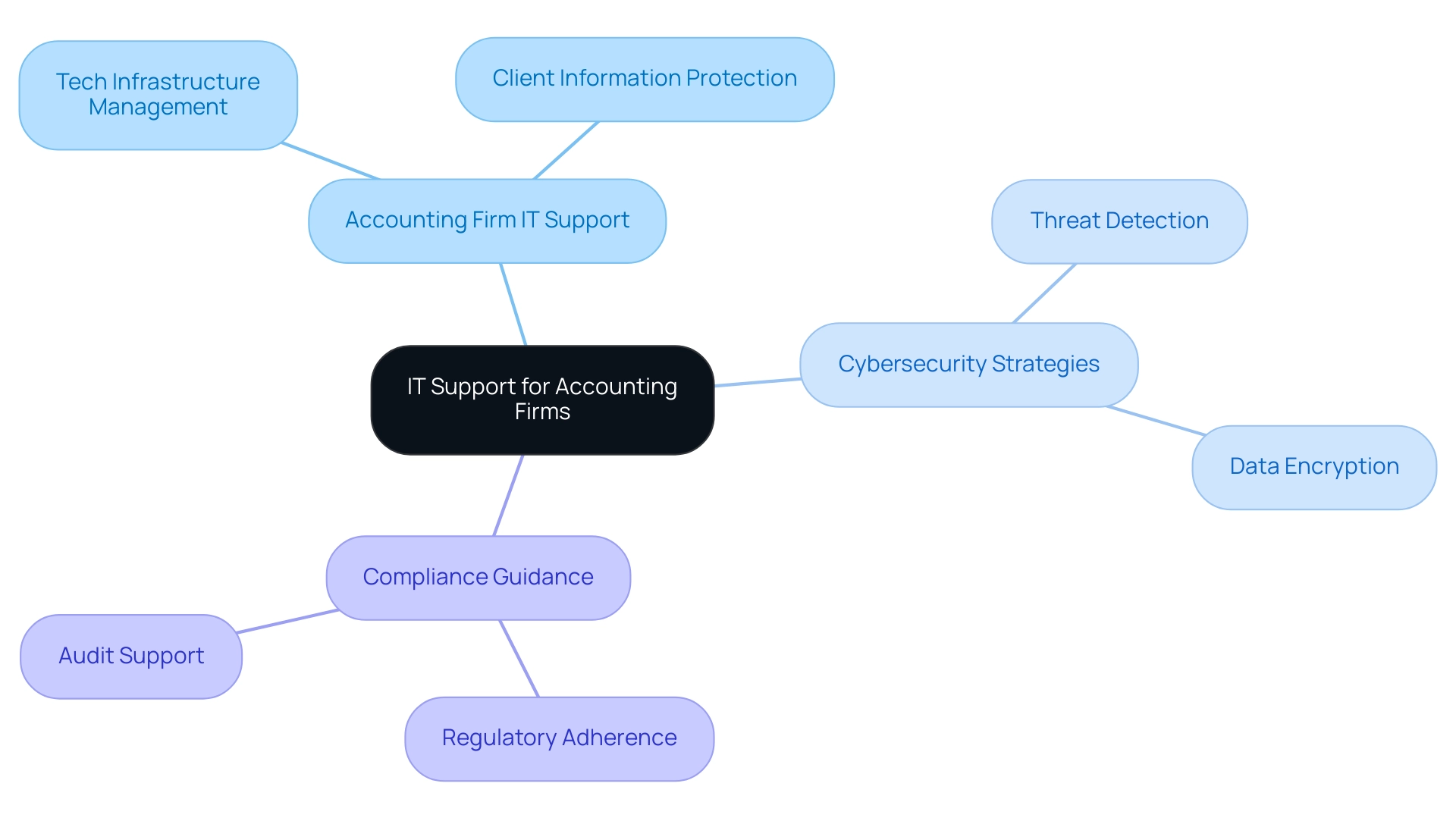 The central node represents IT support, with branches indicating the specialized services and their subcategories relevant to accounting firms.