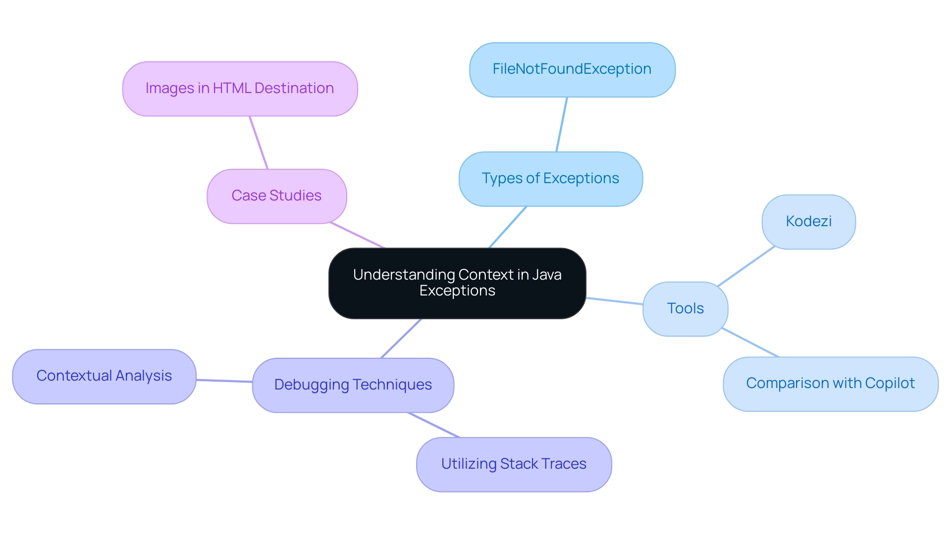 The central node represents the importance of context, with branches illustrating various aspects of debugging, tools, and examples.