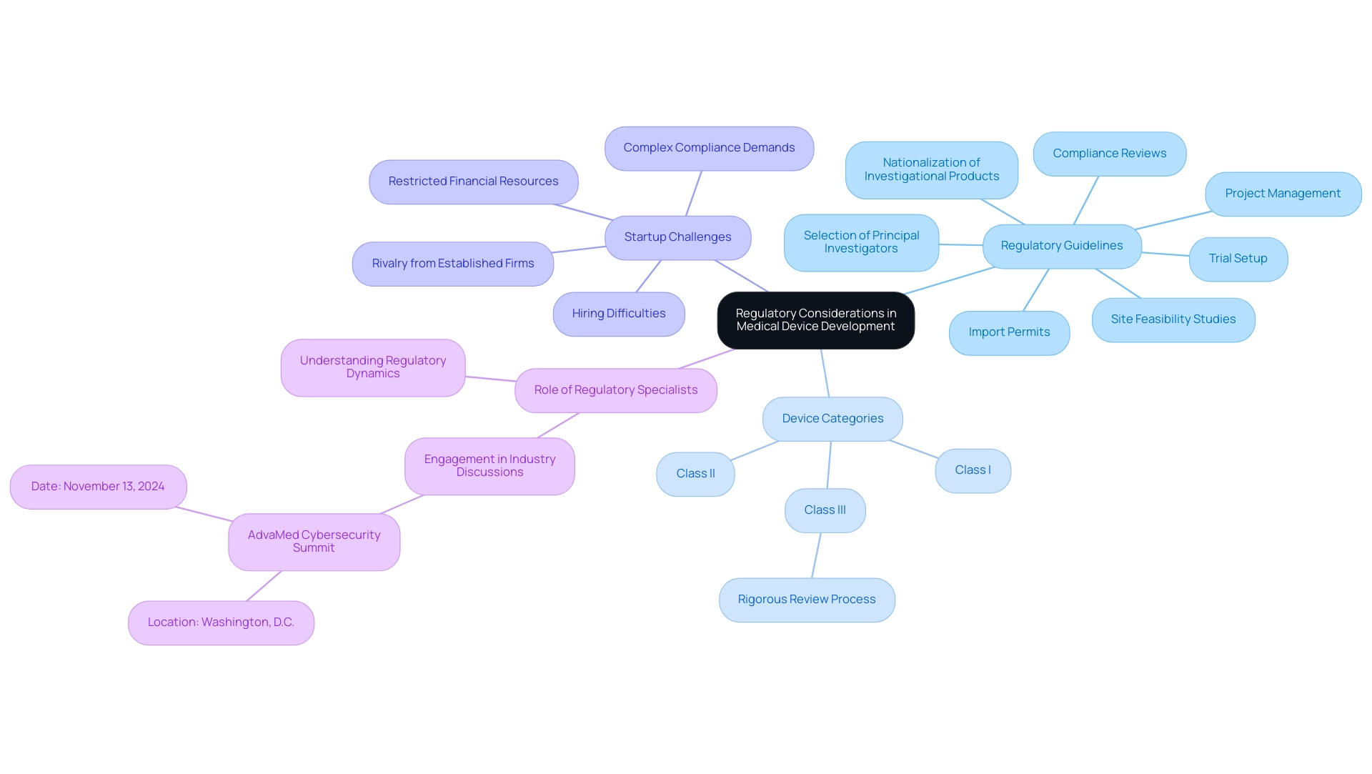 The central node represents the main topic, with branches showing regulatory guidelines, device categories, challenges for startups, and the role of specialists.