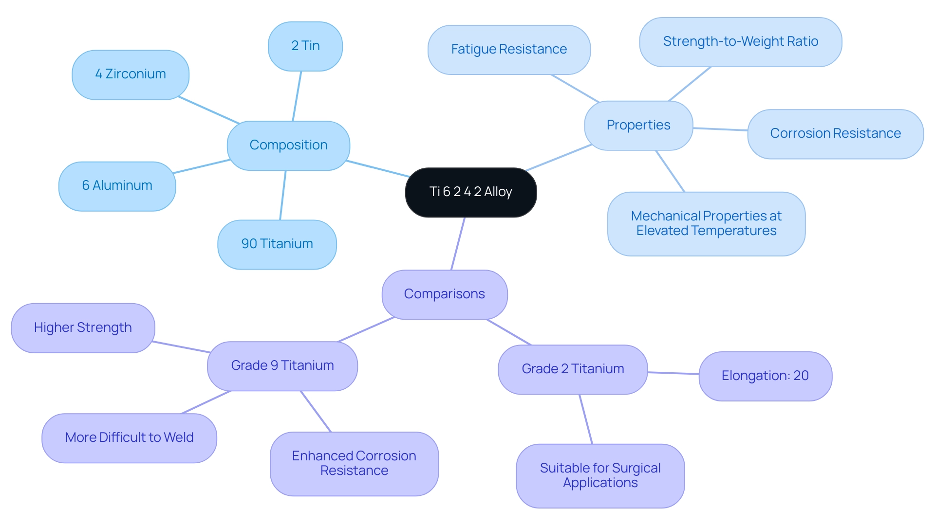 The central node represents the Ti 6 2 4 2 alloy, with branches illustrating its composition, properties, and comparisons to other titanium grades.
