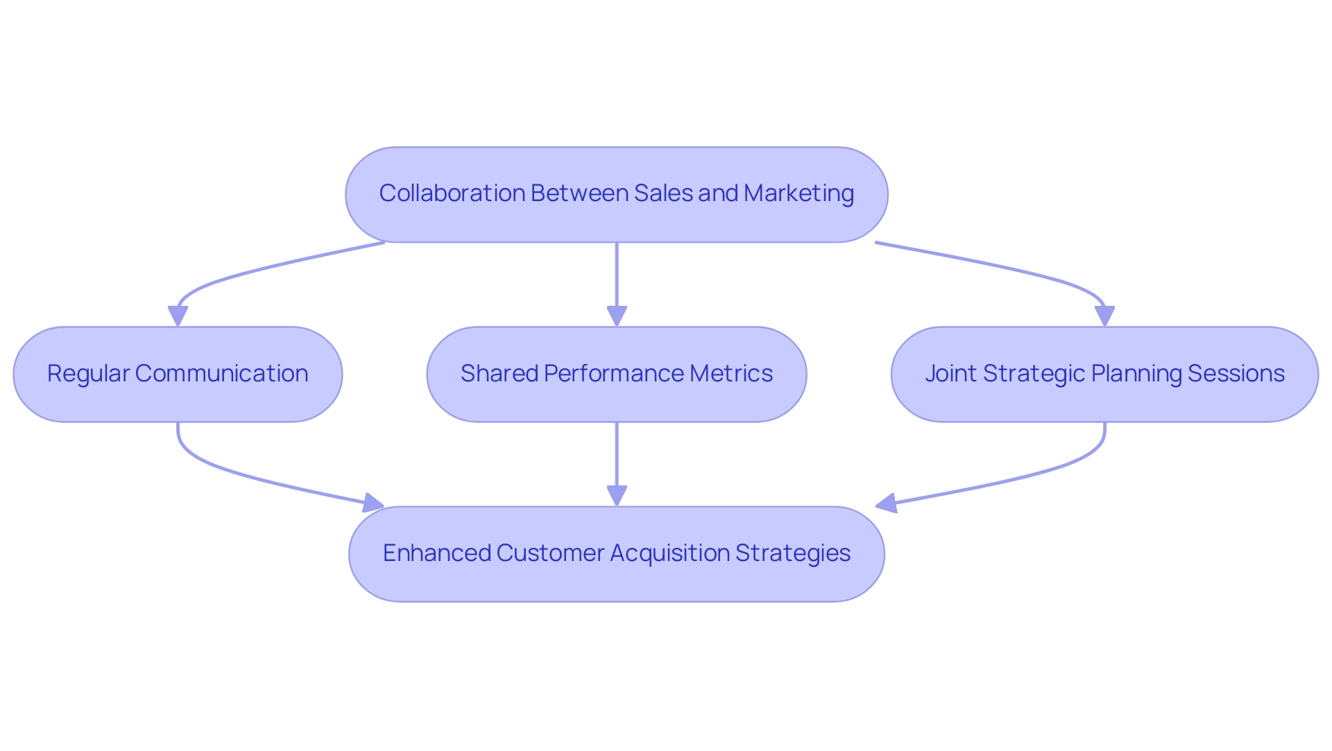 Each box represents a key component of collaboration, and the arrows indicate the flow of processes leading to improved customer acquisition strategies.