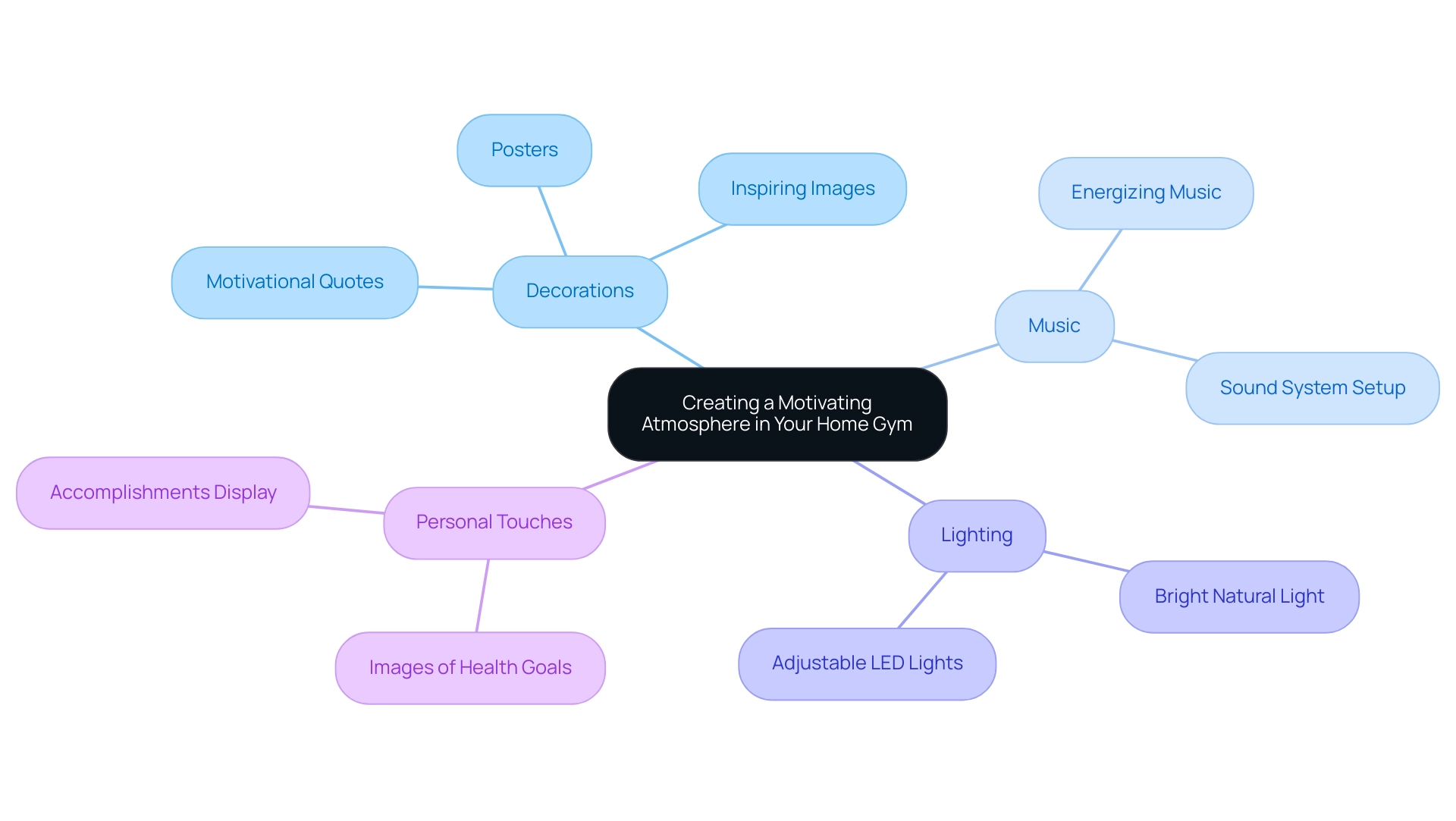 The central node represents the main concept, with branches indicating key strategies to enhance motivation in your home gym.