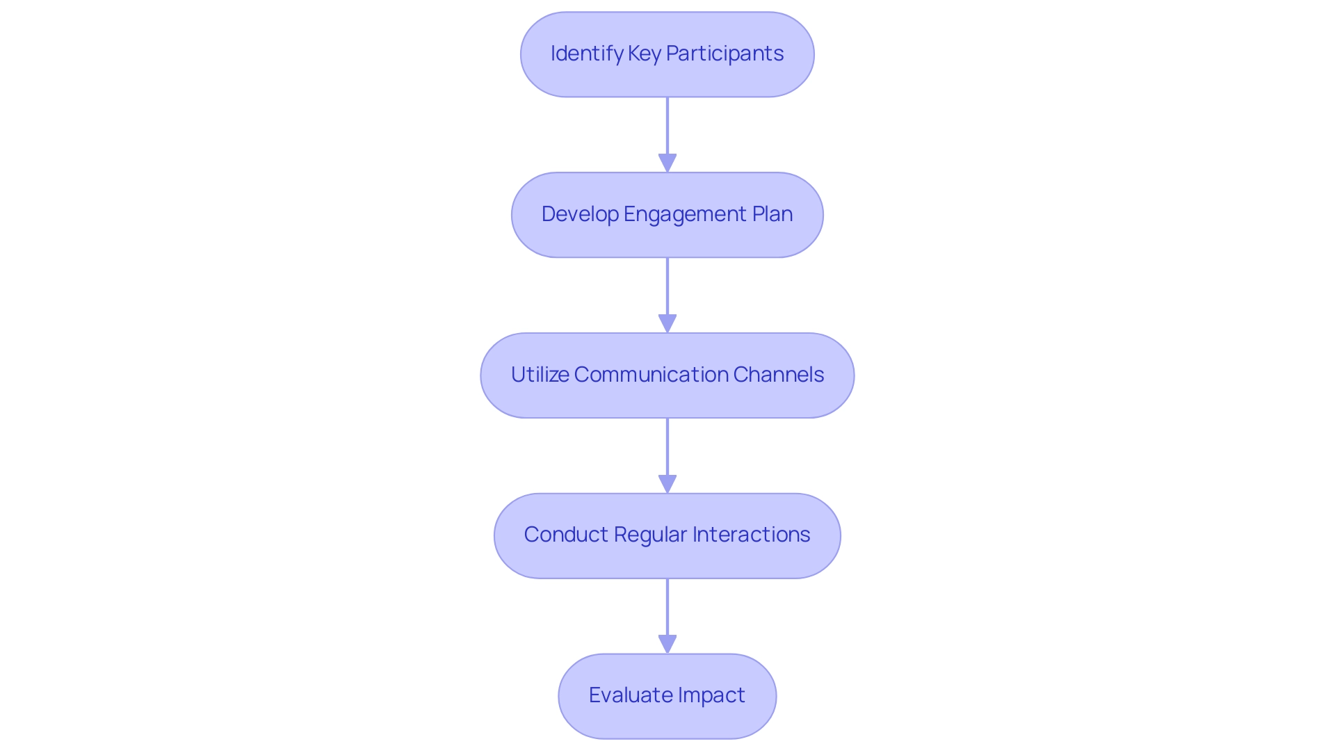 Each box represents a step in the engagement process, with color-coding to differentiate between the stages: Identification (blue), Planning (green), Communication (yellow), Interaction (orange), and Evaluation (purple).