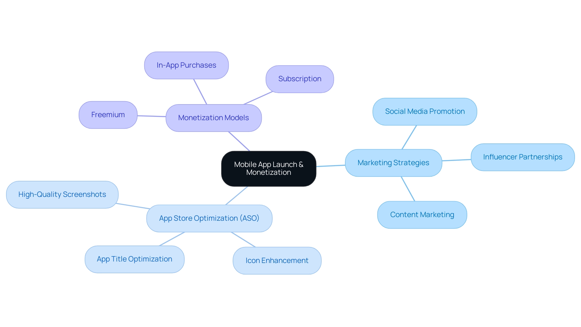 The central node represents the overall process, with branches detailing marketing strategies, ASO techniques, and monetization models, each color-coded for ease of understanding.