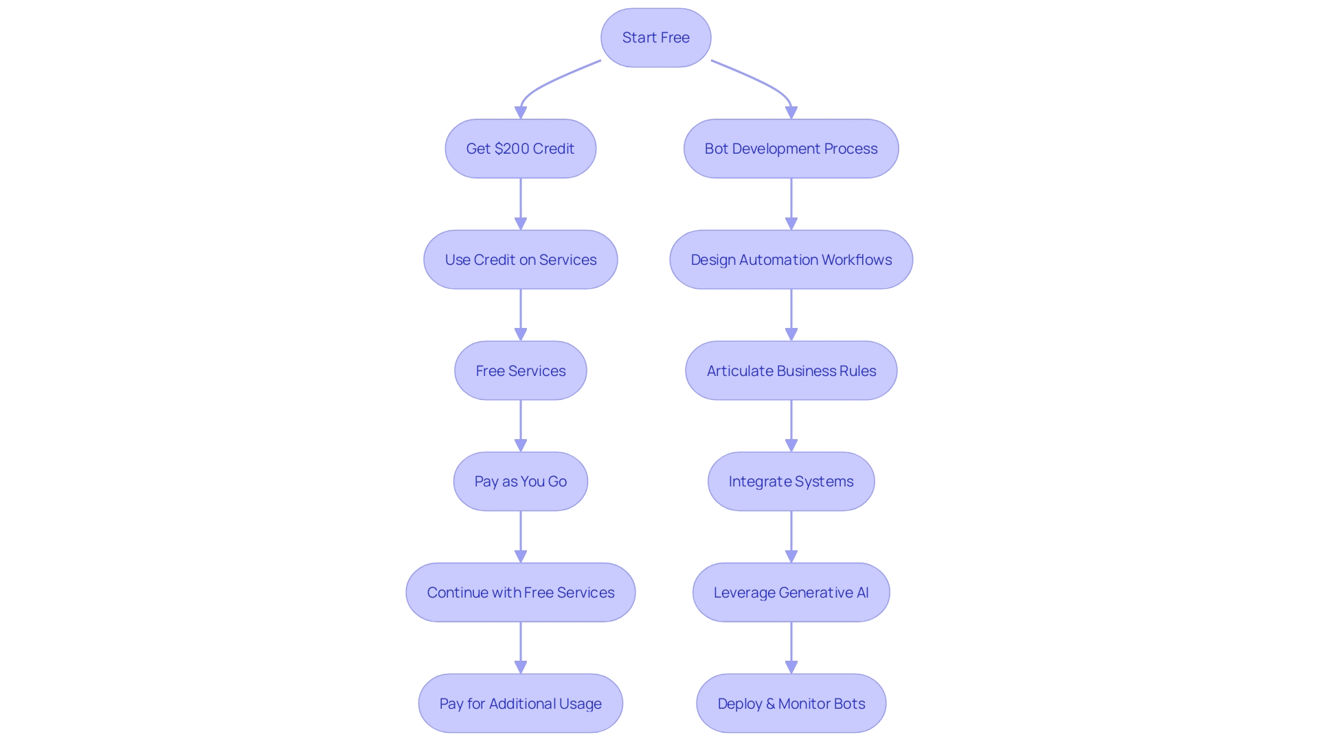 Bot Development Studio Workflow