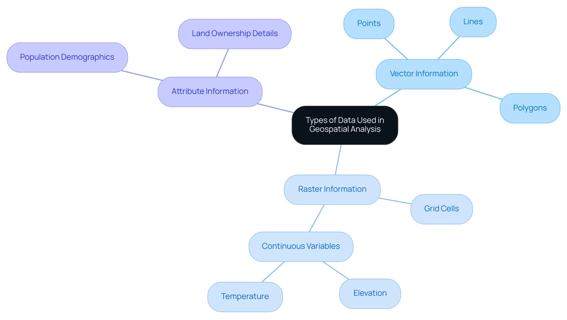 The central node represents the main topic; branches indicate the main types of data with sub-branches for detailed characteristics.