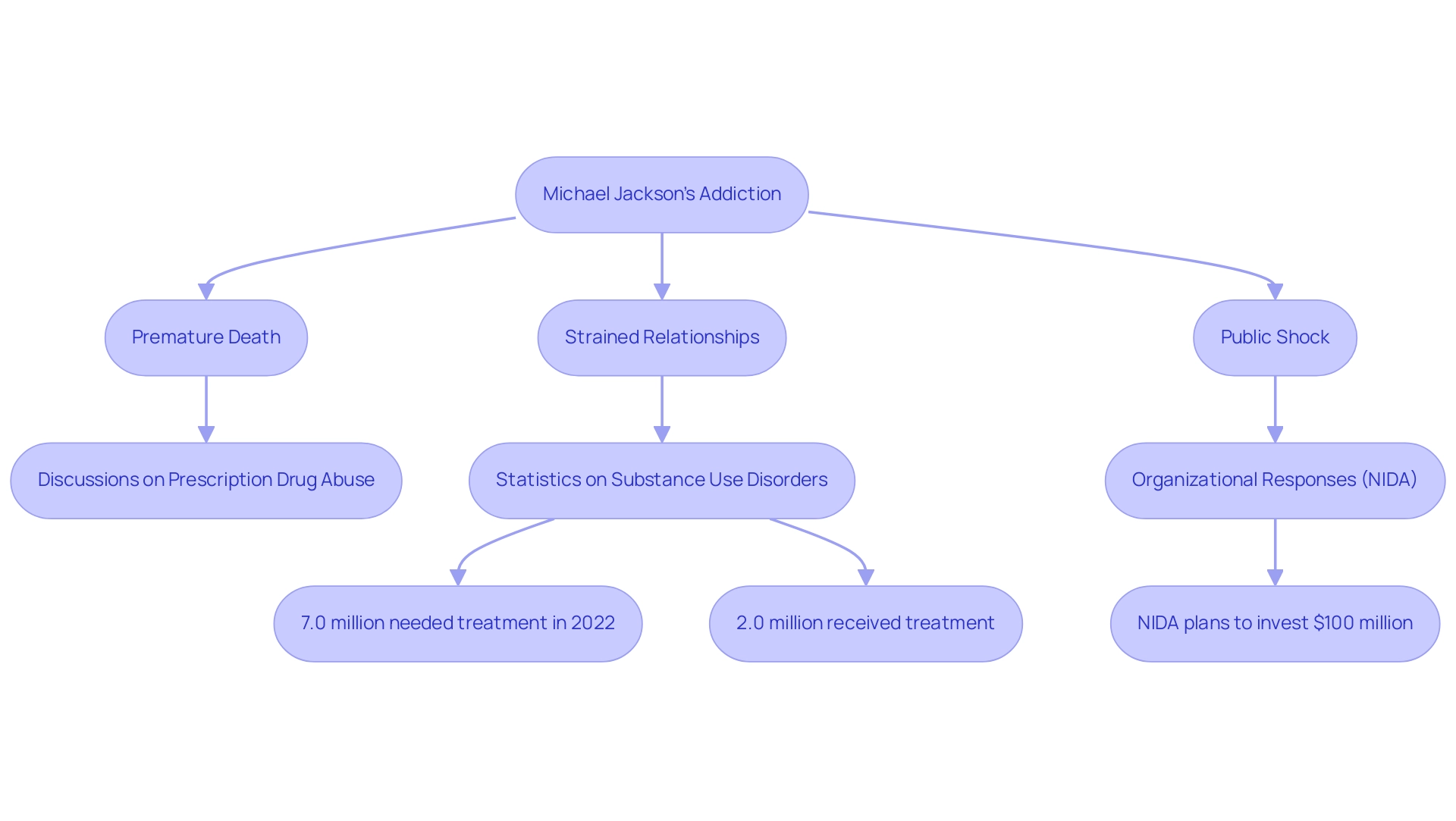 Boxes represent key events and consequences, while arrows indicate the flow of events and connections between them.