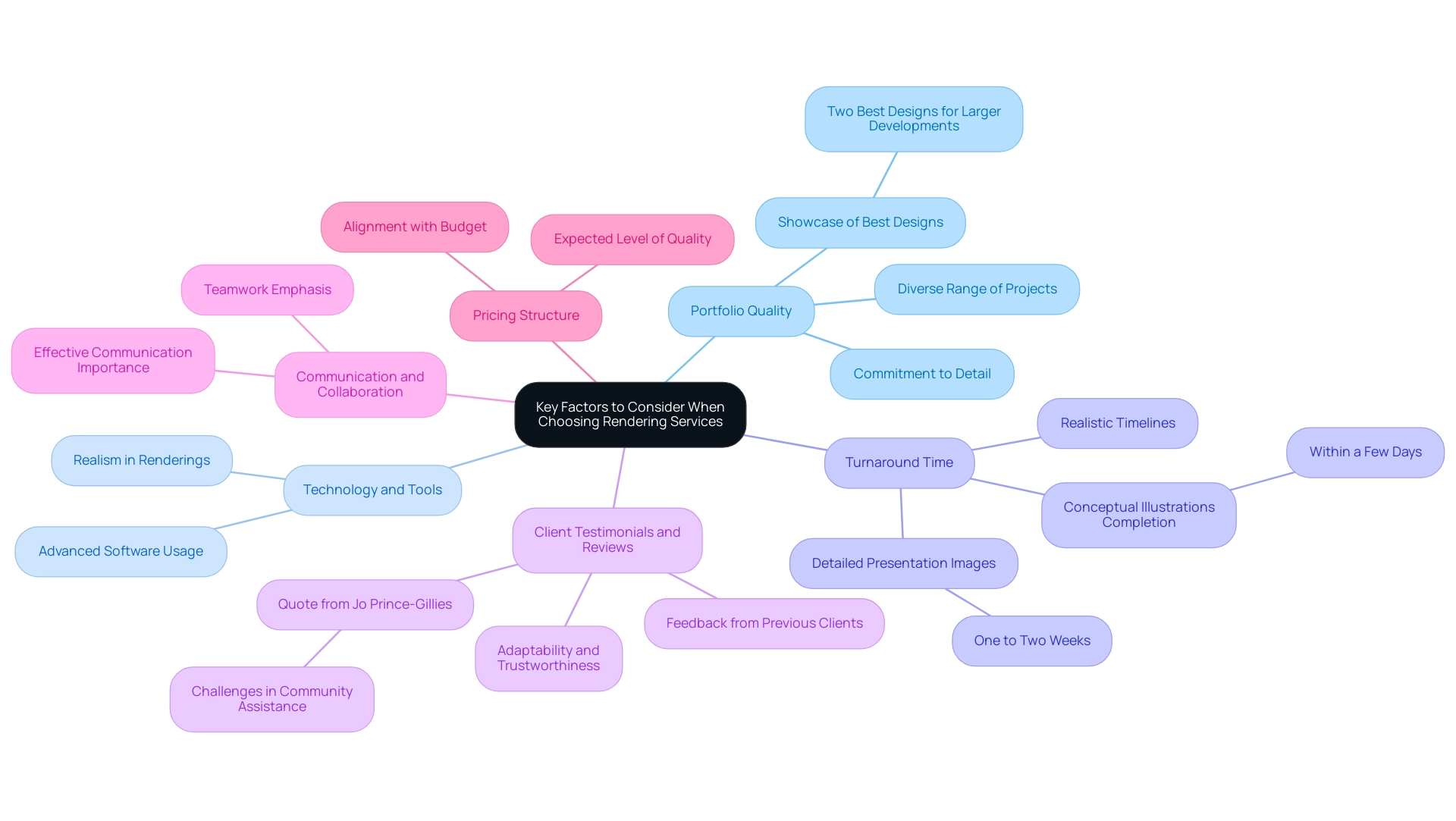 Each branch represents a key factor to consider when selecting rendering services, color-coded for easy differentiation.