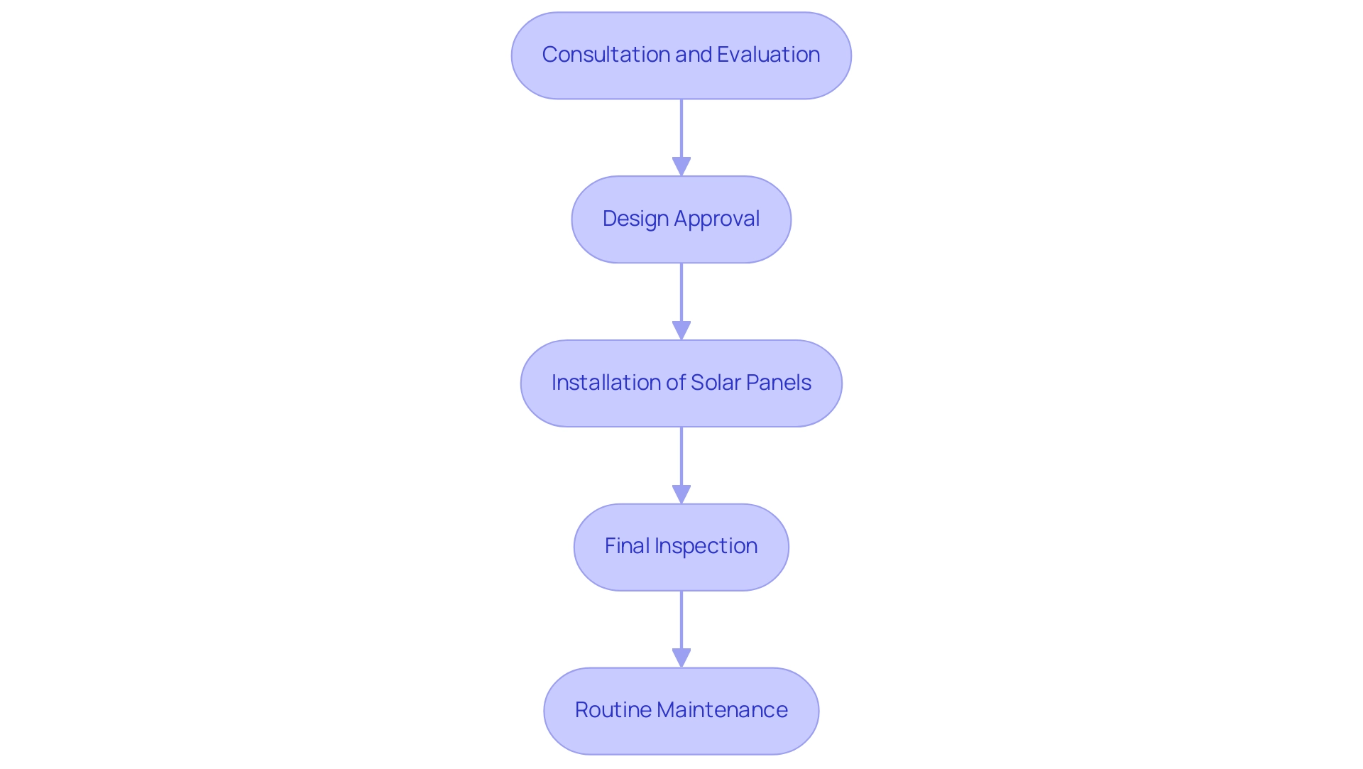 Each box represents a stage in the installation process, and the arrows indicate the sequential flow from consultation to maintenance.