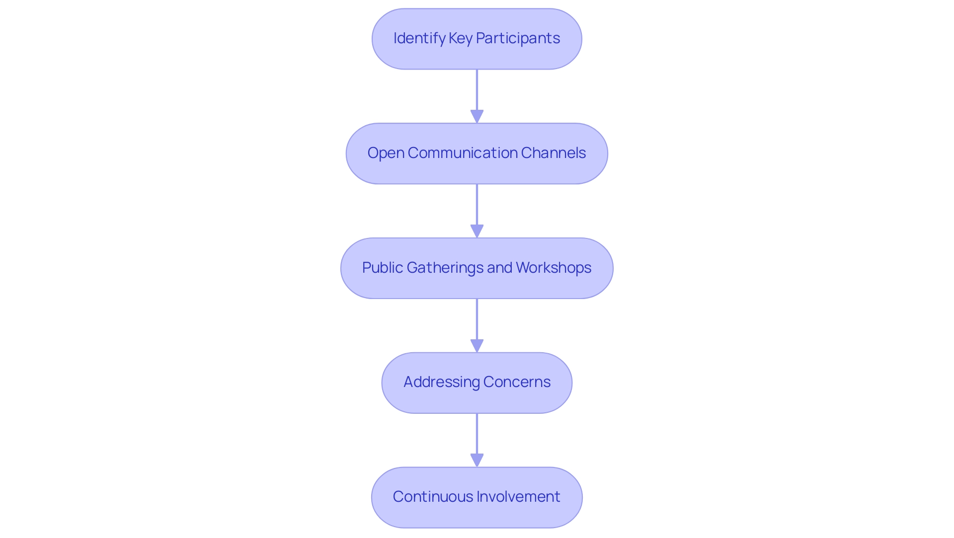 Each box represents a specific strategy for engaging stakeholders, and the arrows indicate the recommended progression from one strategy to the next.