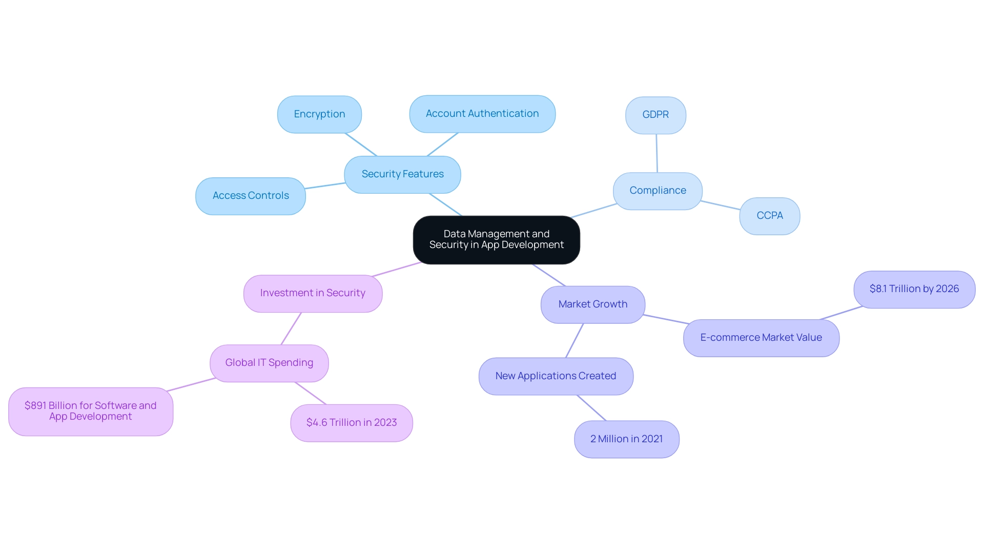 Each branch represents a key aspect of data management and security, with sub-branches detailing specific features, compliance regulations, market trends, and investment strategies.