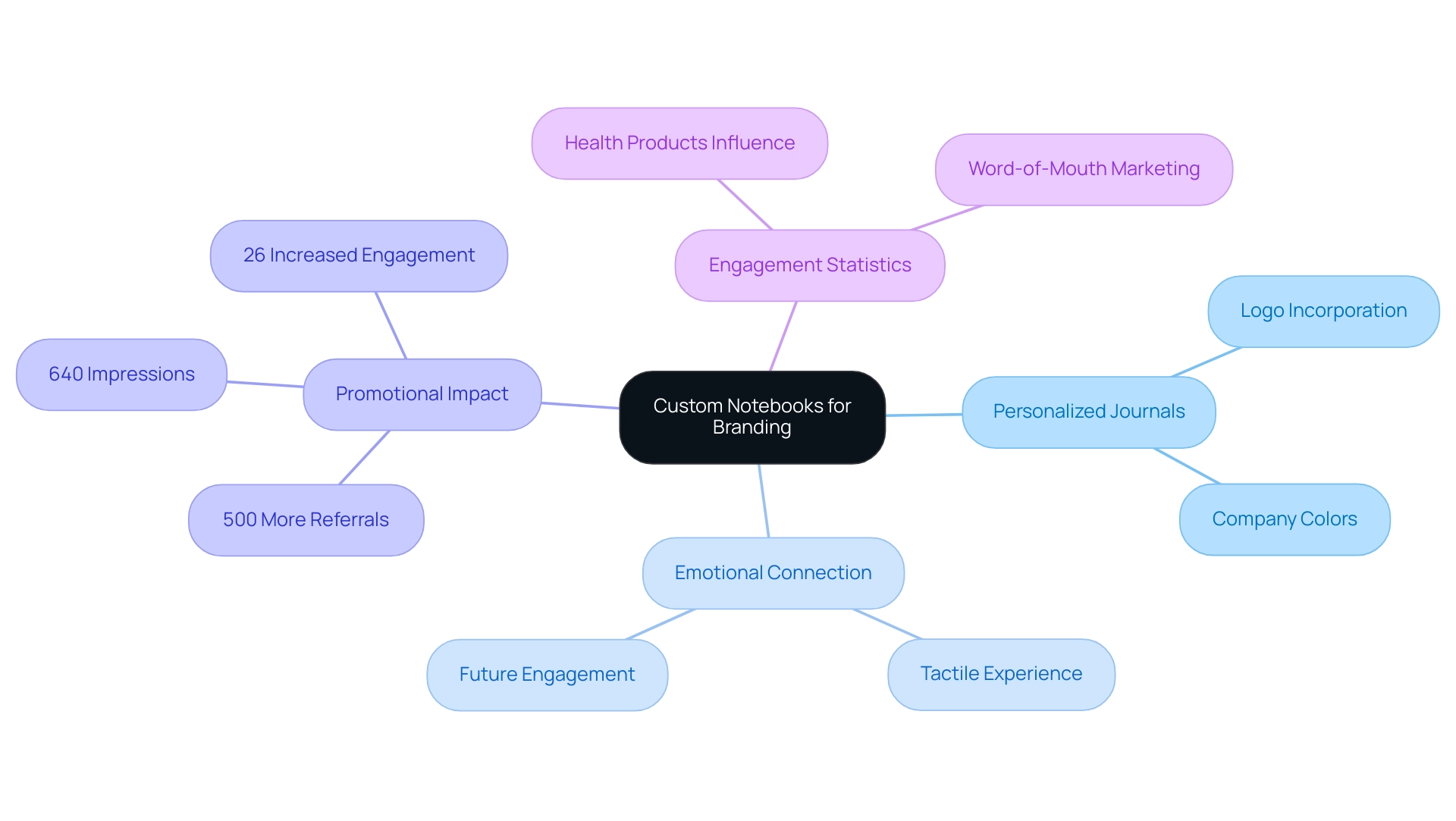 The central node represents custom notebooks, with branches detailing their features, benefits, and statistical support for their effectiveness in branding.