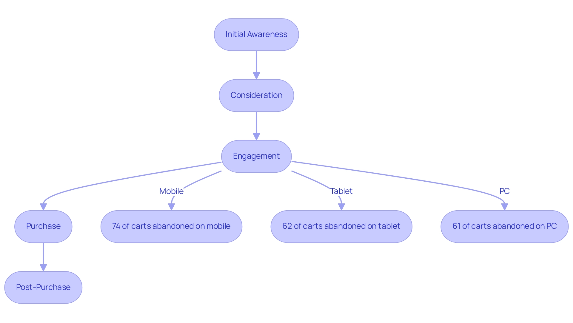 Each box represents a stage in the customer journey, with arrows indicating the flow. Key statistics related to shopping cart abandonment are highlighted to emphasize critical touchpoints.