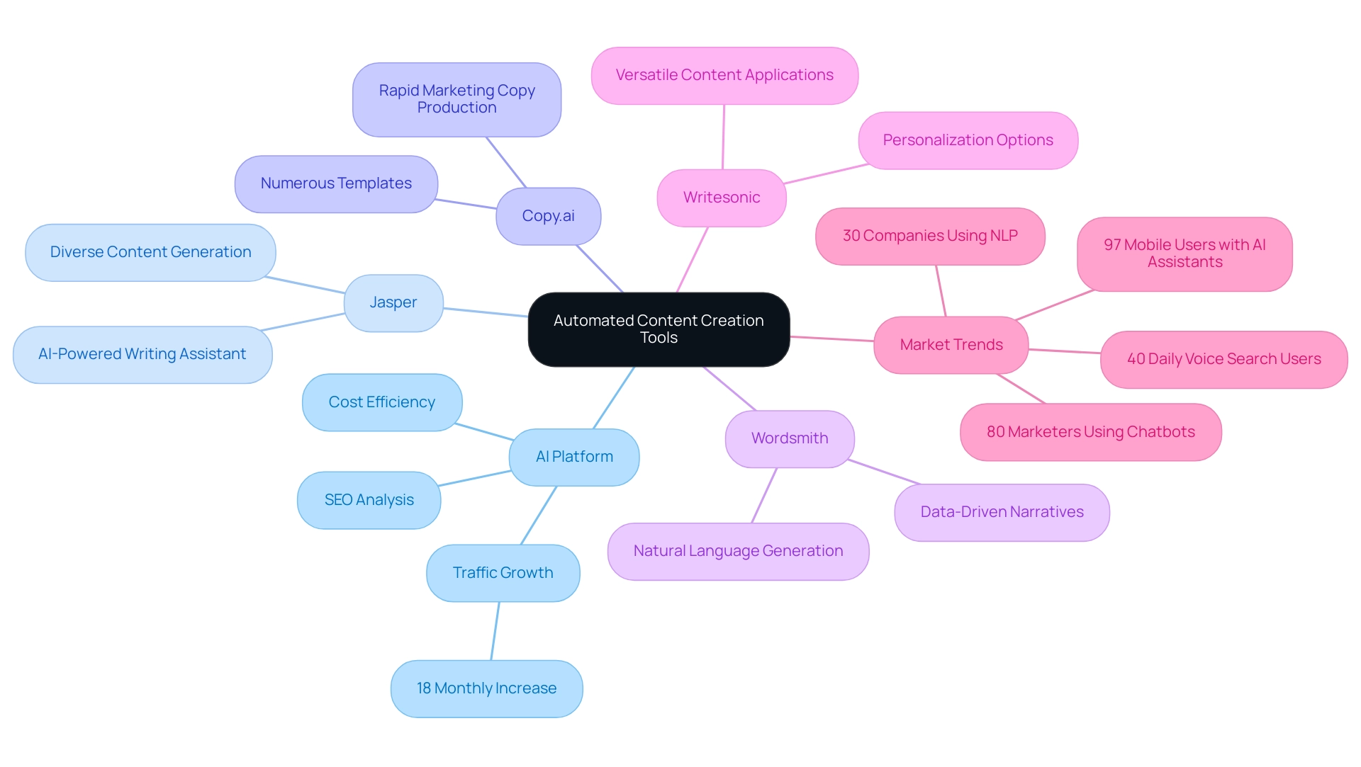 The central node represents the overall category of tools, with branches for each specific tool and sub-branches highlighting their features and benefits.