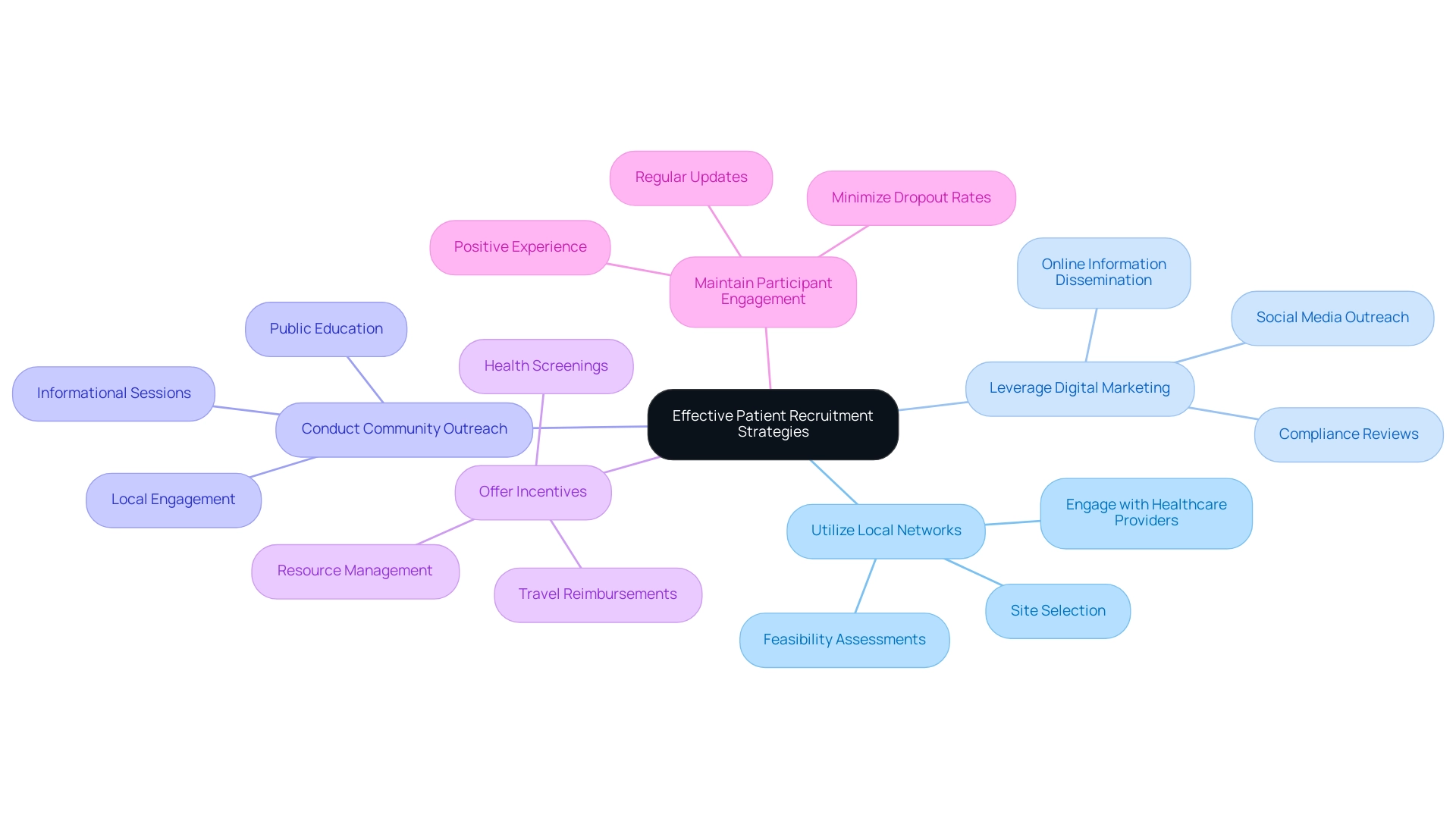 The central node represents the main theme, with branches illustrating key recruitment strategies and sub-branches providing detailed actions related to each strategy.