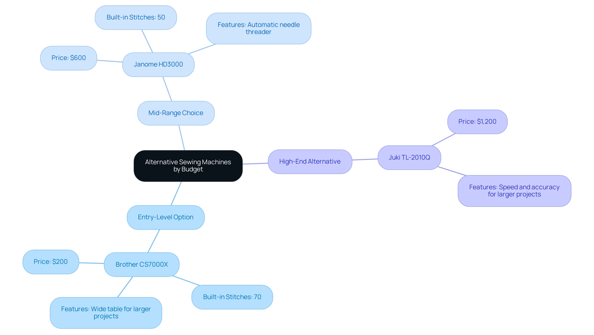 The central node represents the overall theme, with branches showing the three budget categories and their respective sewing machines and features.