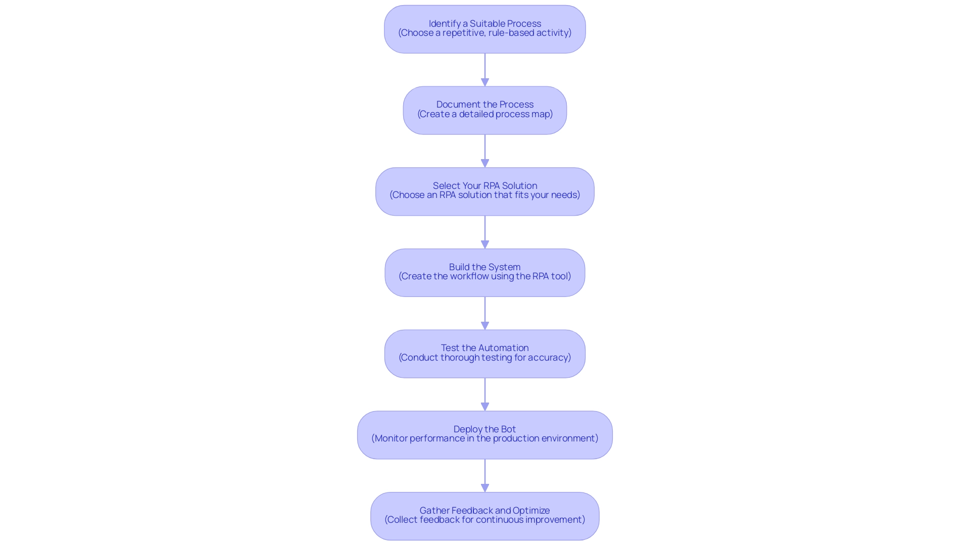 Each box represents a step in the RPA implementation process, with arrows indicating the sequence of actions.