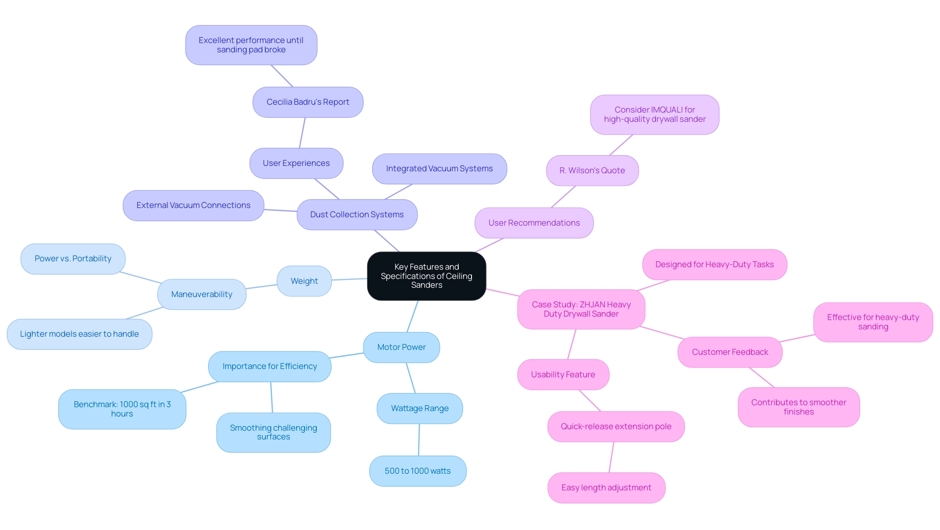 The central node represents the overall topic, with branches indicating key features like motor power, weight, and dust collection systems, each further detailing specifications.