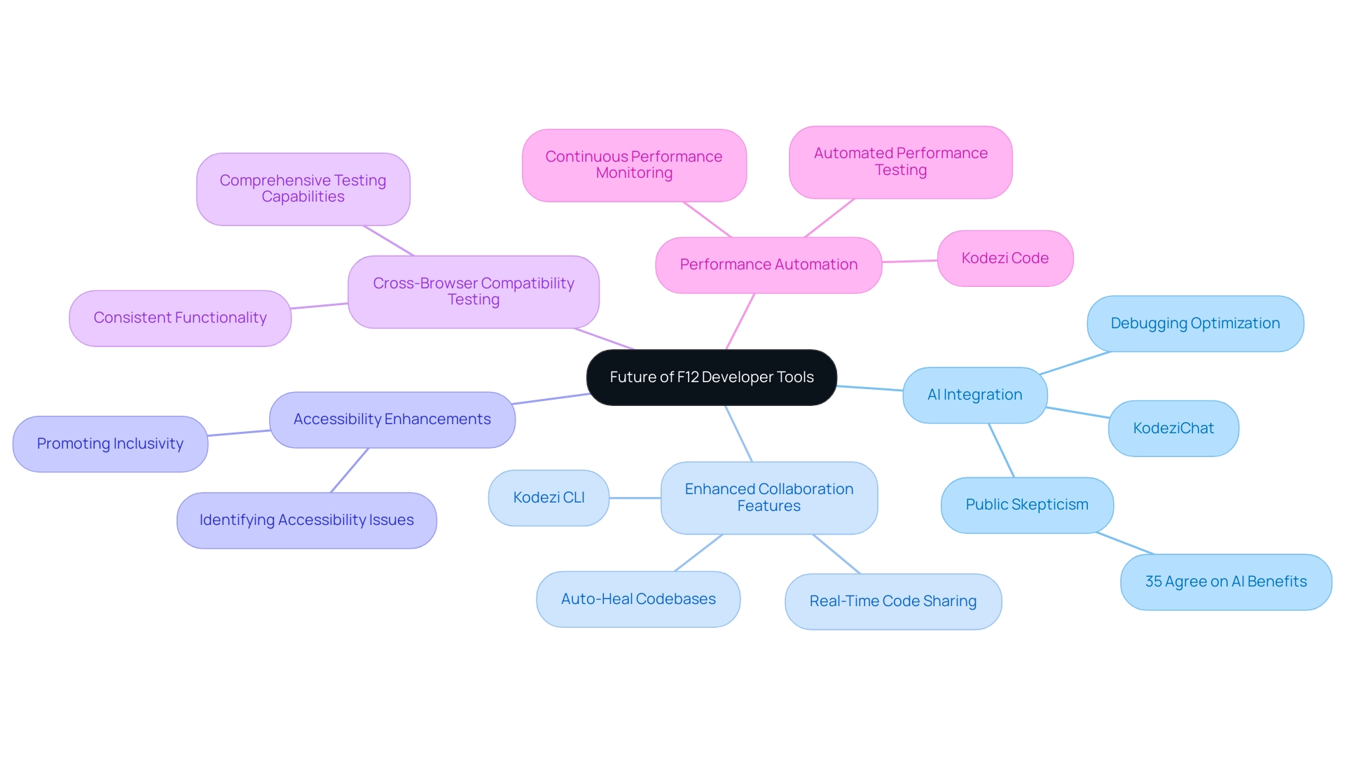 Each branch represents a key trend in F12 Developer Tools, with sub-branches detailing specific innovations or related tools.