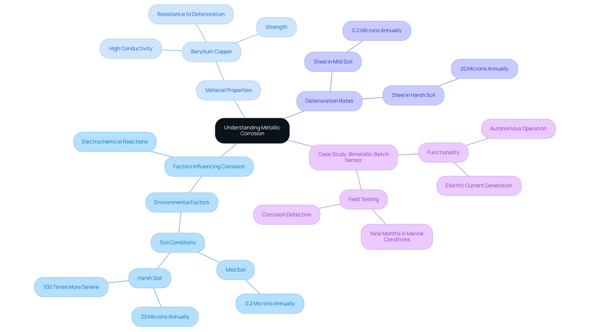 The central node represents the topic of metallic corrosion, with branches indicating factors, material properties, and examples, each color-coded for clarity.